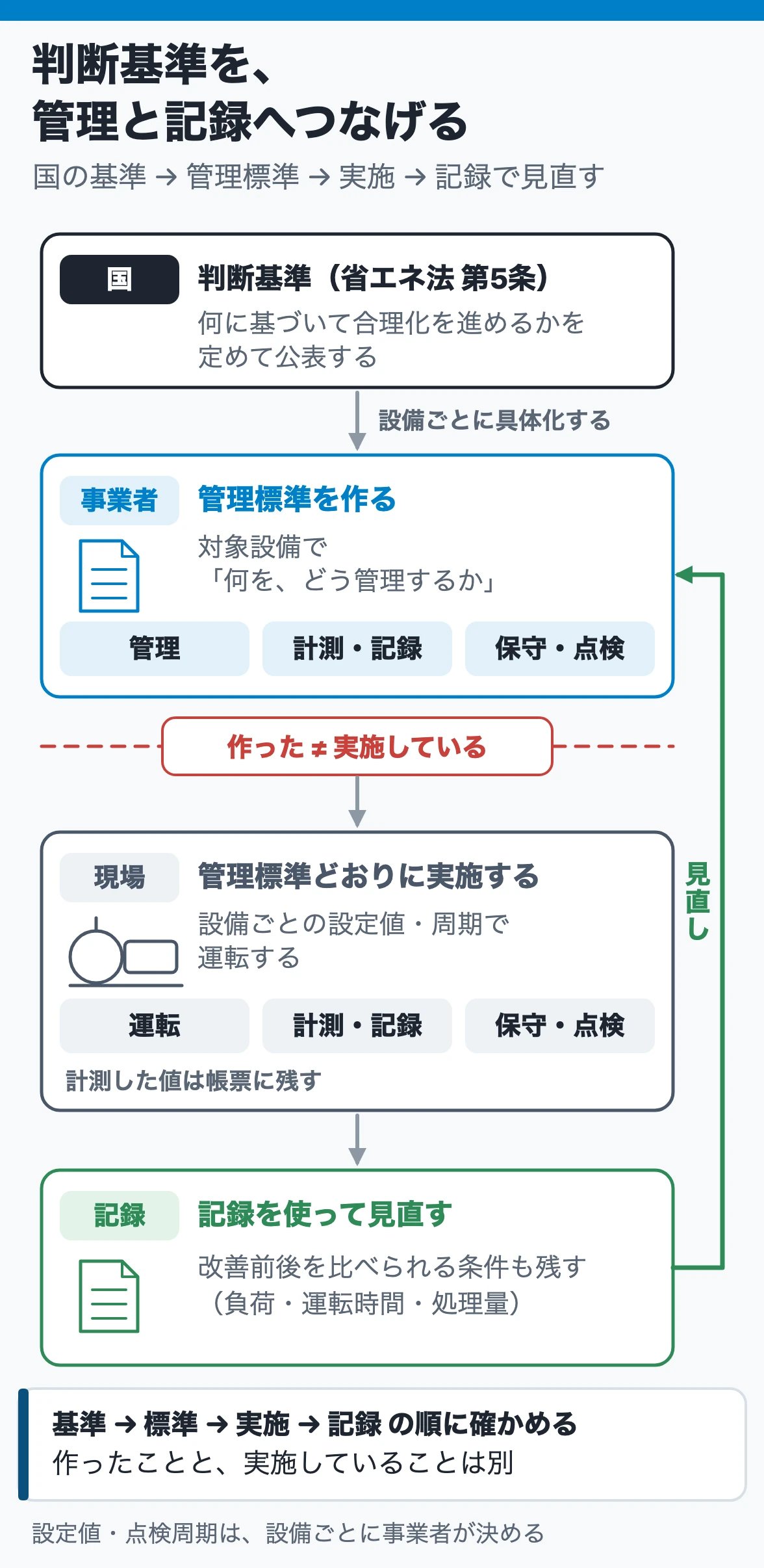 判断基準を、管理と記録へつなげる:国の判断基準を事業者が設備ごとの管理標準(管理・計測記録・保守点検)に具体化し、現場で実施して記録で見直す。作ることと実施することは別に確かめる