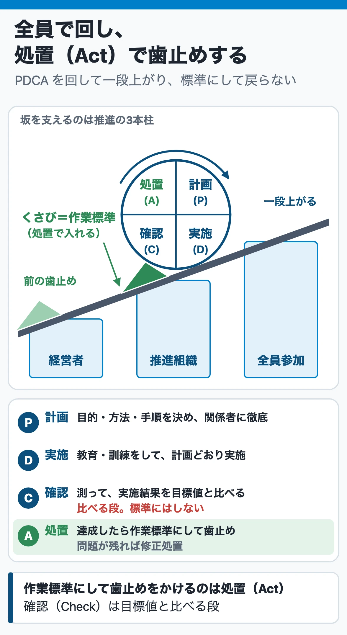 省エネルギーの進め方:経営者・推進組織・全員参加の3本柱で支え、計画・実施・確認・処置の順に回す。確認は目標値と比べる段で、作業標準にして歯止めをかけるのは処置