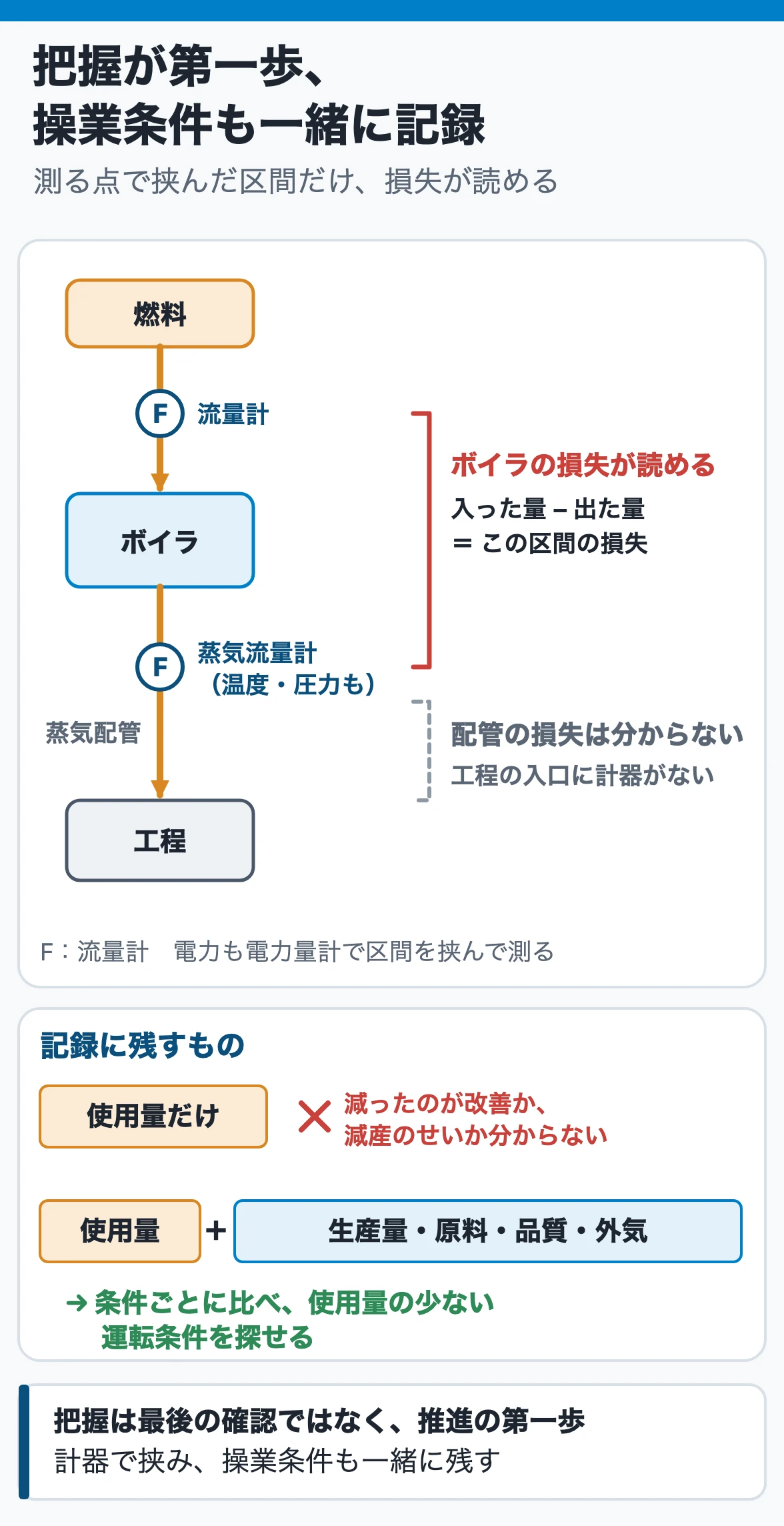 エネルギー使用状況の把握:計器で入口と出口を挟んだ区間だけ損失が読め、計器のない区間は分からない。使用量と一緒に生産量・原料・外気などの操業条件を残すと条件ごとに比べられる