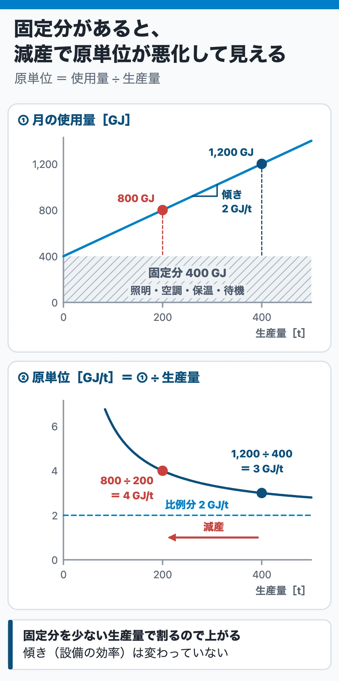 原単位管理:固定分400 GJ・比例分2 GJ/tで生産が400 tから200 tに減ると、原単位は3から4 GJ/tに上がる。効率(傾き)は同じで、固定分を少ない生産量で割るため
