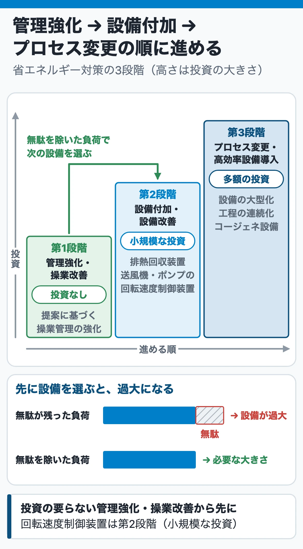 改善策の3段階:投資の要らない管理強化・操業改善、小規模な投資の設備付加(排熱回収・回転速度制御装置)、多額の投資のプロセス変更の順。無駄を除いた負荷で設備を選べば過大にならない