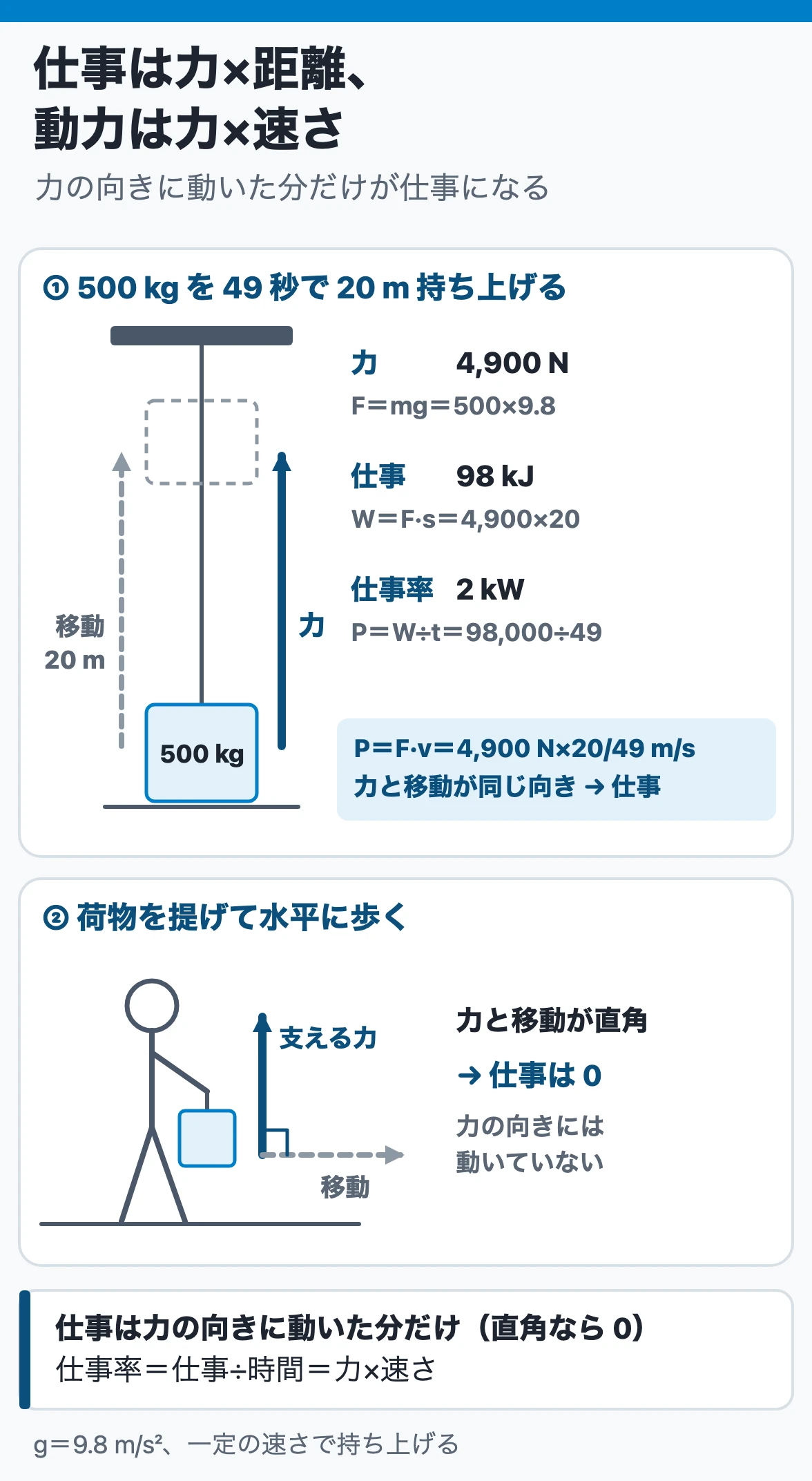 仕事・動力:500 kgを49秒で20 m持ち上げると、力4,900 Nと移動が同じ向きで仕事98 kJ、仕事率2 kW。荷物を提げて水平に歩くと、支える力と移動が直角で仕事は0
