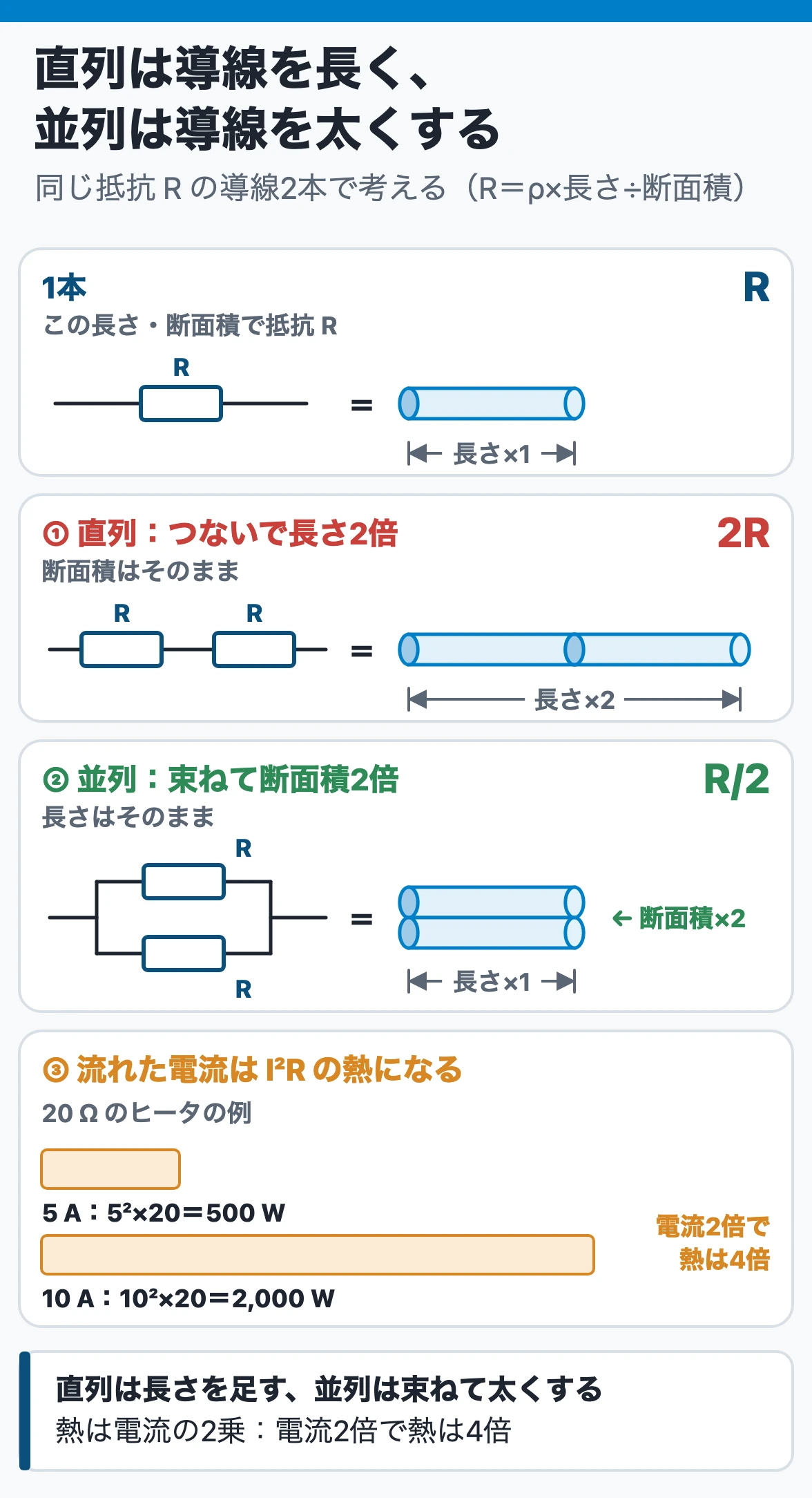 直列は長さ・並列は太さ:同じ抵抗Rの導線2本を、つないで長さ2倍にすると2R、束ねて断面積2倍にするとR/2。抵抗に流れる電流はI²Rの熱になり、電流2倍で熱は4倍