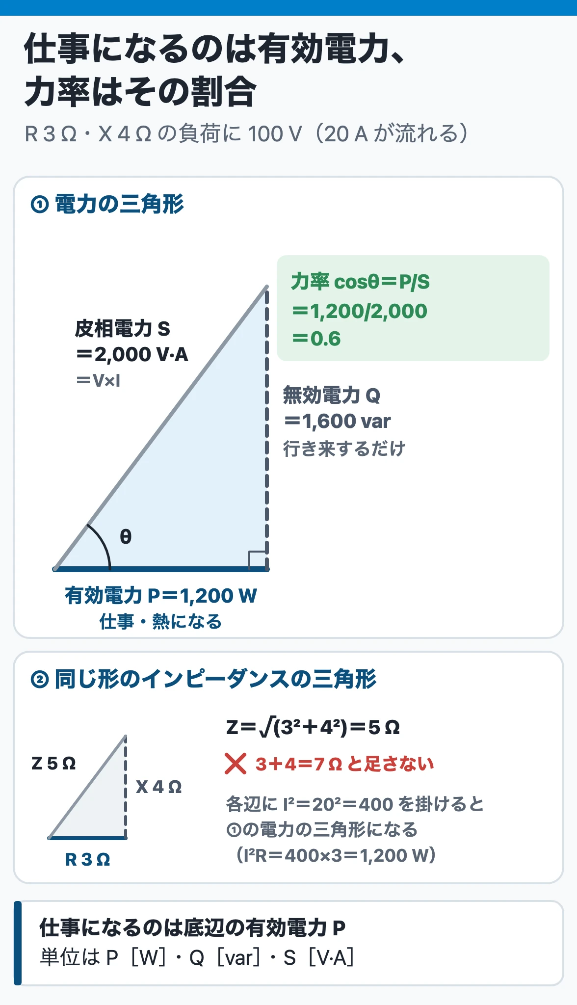 交流の電力の三角形:有効電力1,200 W・無効電力1,600 var・皮相電力2,000 V·Aで力率はP/S=0.6。インピーダンスは3・4・5 Ωで7 Ωと足さない