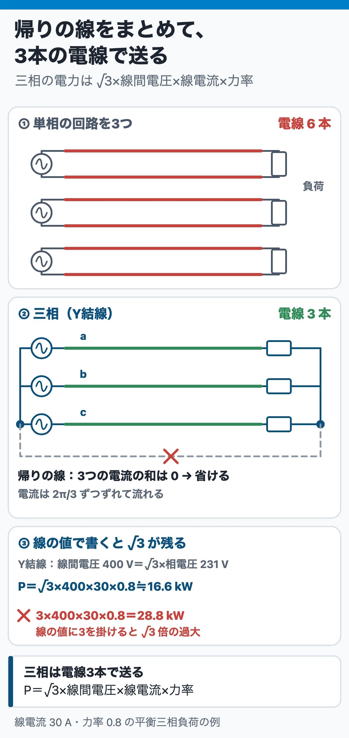 三相交流:単相3回路なら電線6本だが、2π/3ずつずれた電流の和は0なので帰りの線を省き3本で送る。P=√3×400 V×30 A×0.8≒16.6 kW