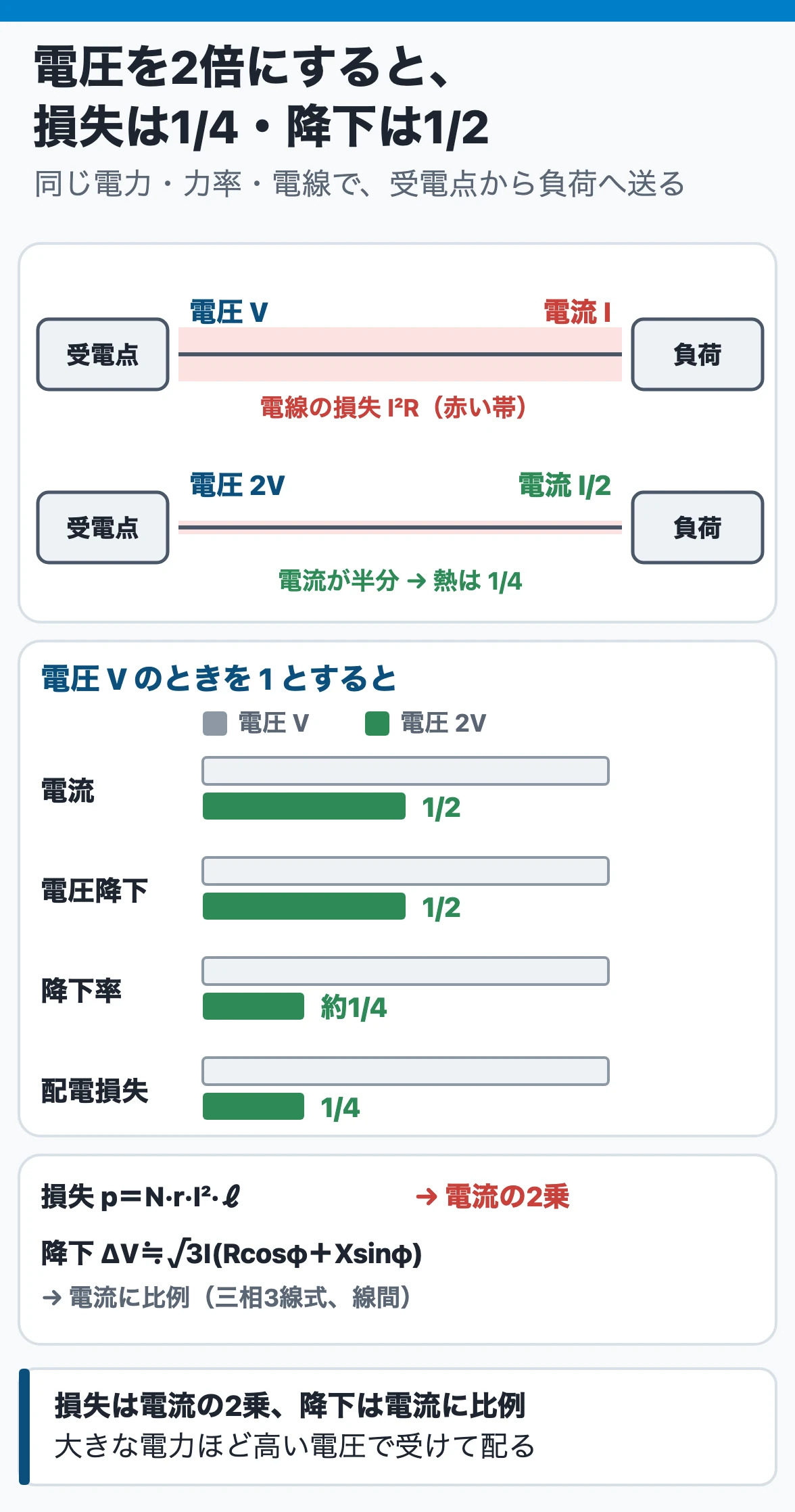 配電電圧を2倍にすると:同じ電力・力率・電線なら線路電流は1/2、電圧降下は電流に比例して1/2、降下率は約1/4、配電損失は電流の2乗で1/4になる