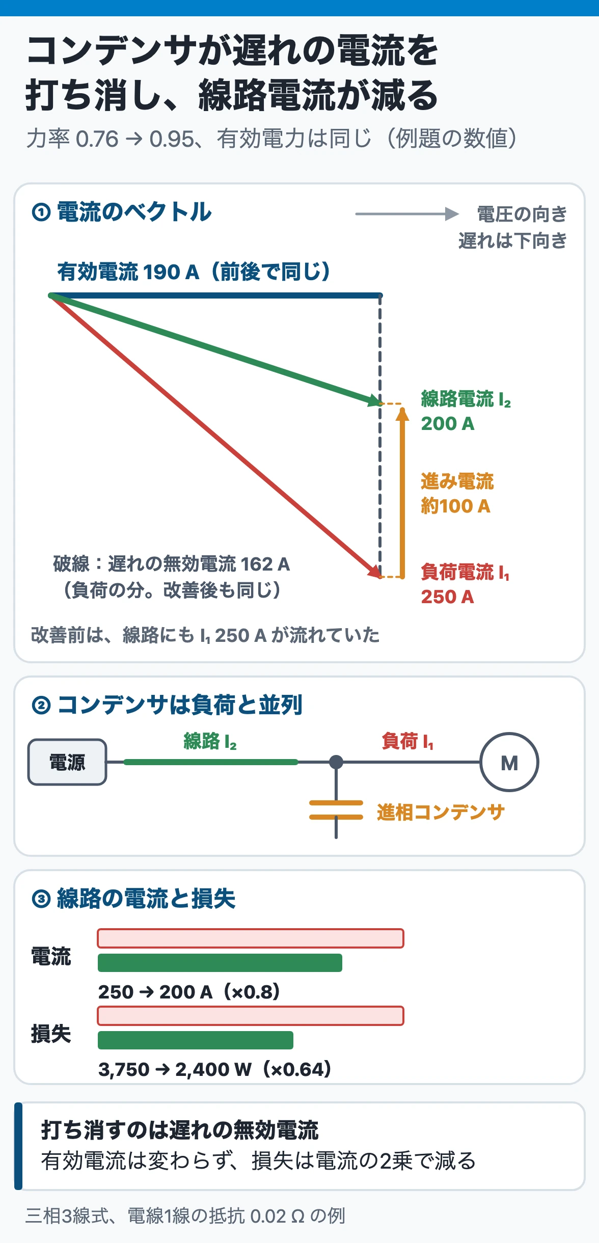 力率改善の電流ベクトル:負荷に並列の進相コンデンサの進み電流が遅れの無効電流を打ち消し、線路電流は250 Aから200 Aへ。有効電流190 Aは変わらず、線路損失は0.64倍