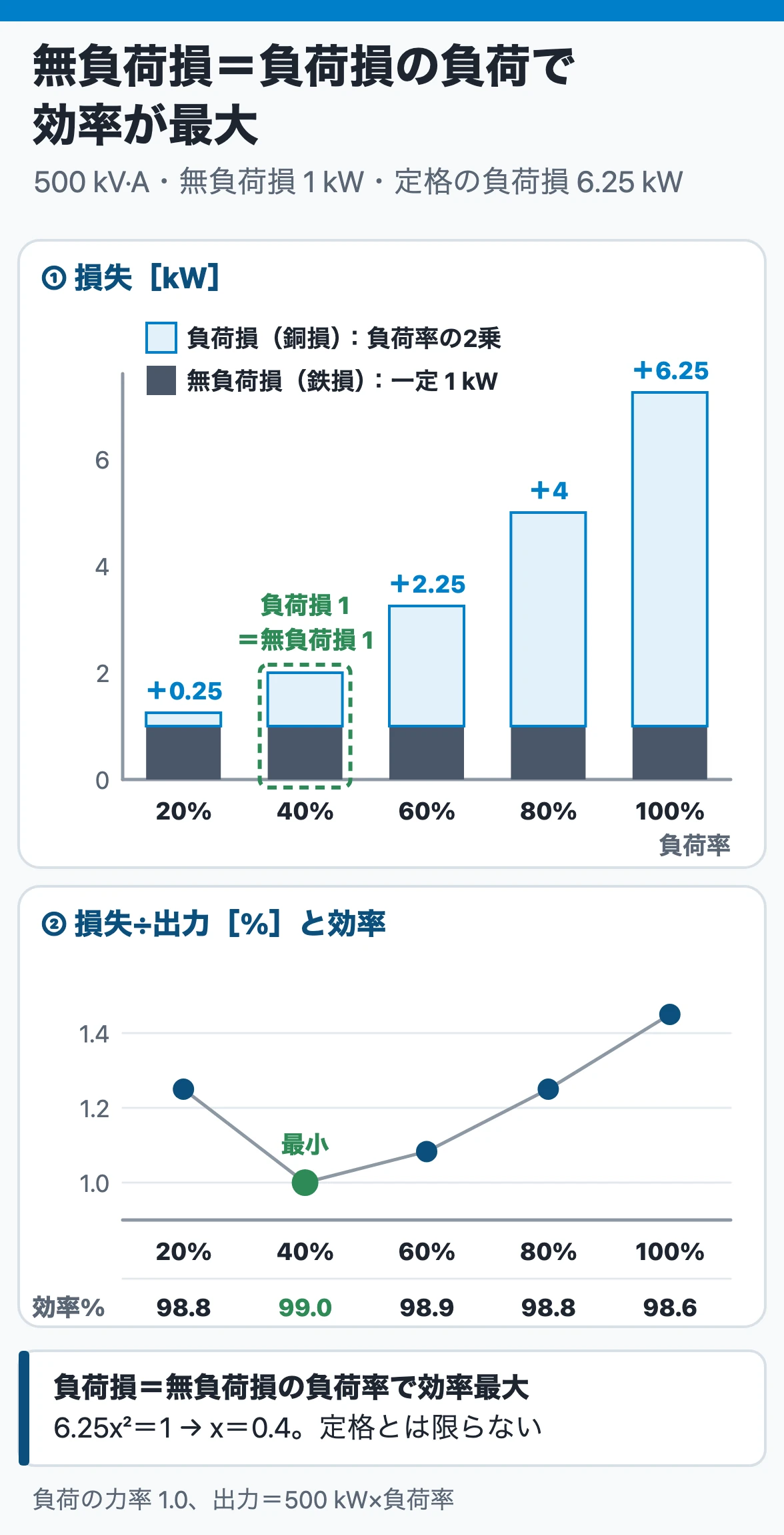 変圧器の損失と効率:無負荷損1 kWは一定、負荷損は負荷率の2乗で増え定格6.25 kW。両者が等しい負荷率40%で効率最大の約99.0%、定格では98.6%