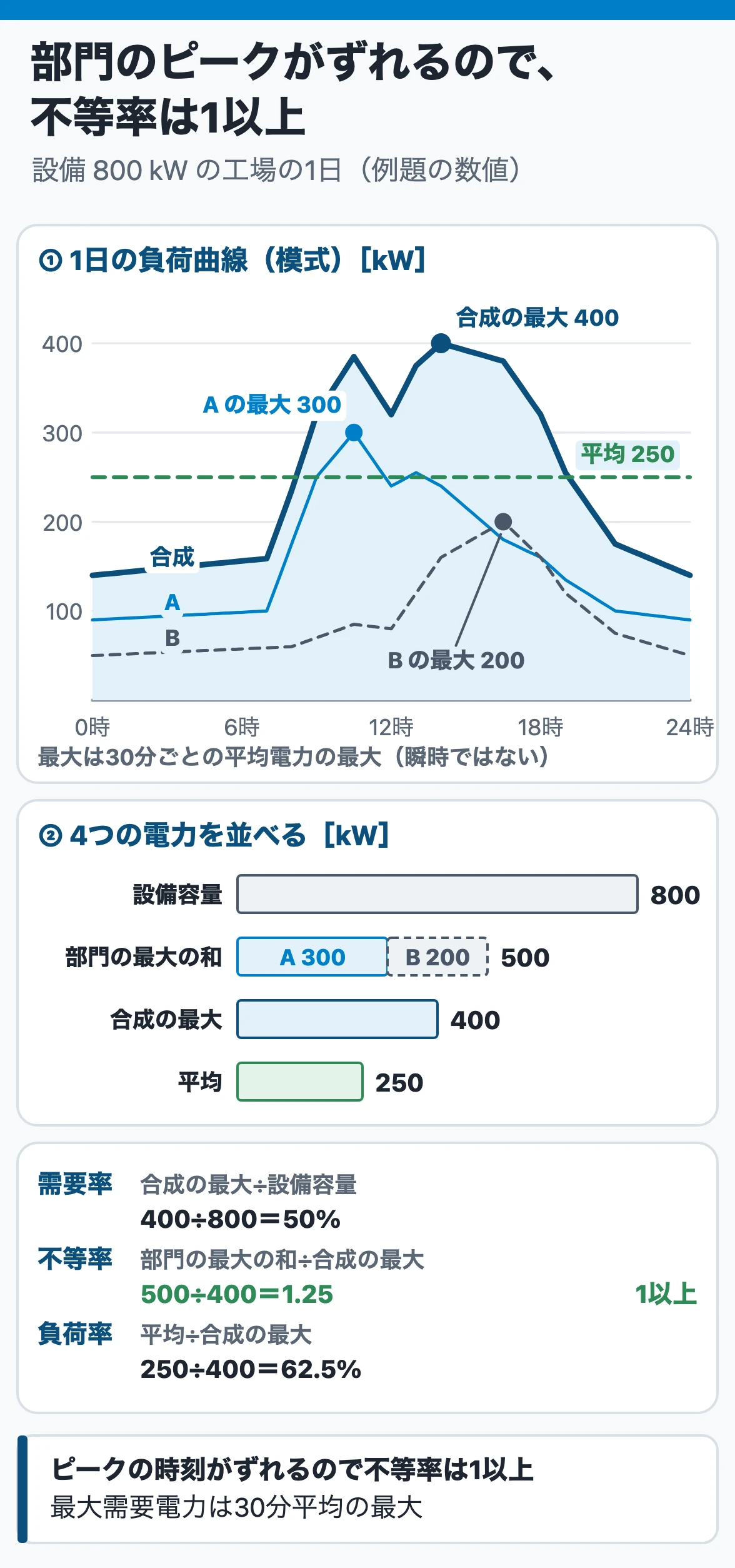 需要率・不等率・負荷率:部門A・Bの最大300・200 kWは時刻がずれ、合成の最大は400 kW。不等率1.25、需要率50%、負荷率62.5%