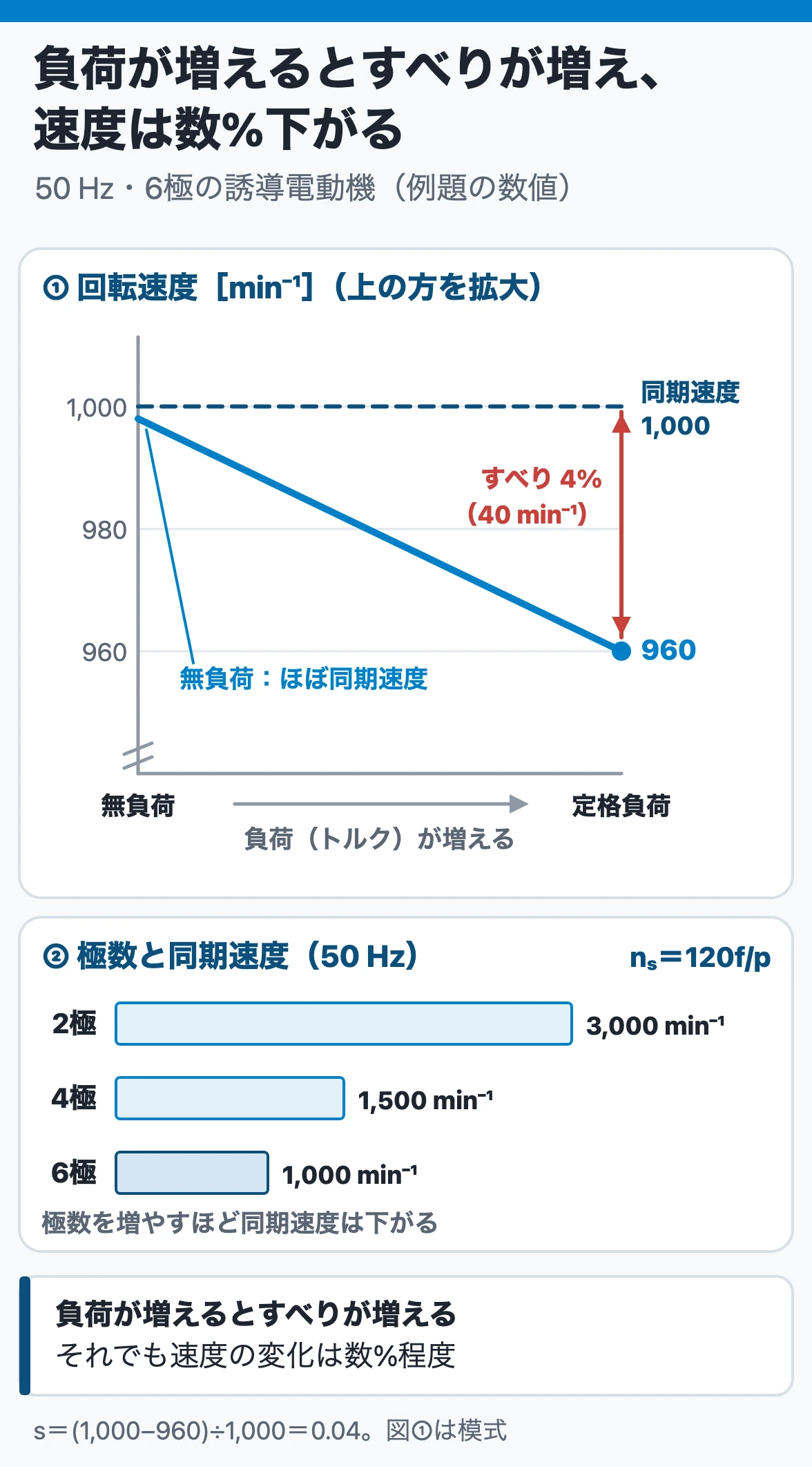 誘導電動機のすべり:50 Hz・6極の同期速度1,000 min⁻¹に対し、負荷が増えるとすべりが広がり定格で4%・960 min⁻¹。極数を増やすと同期速度は下がる