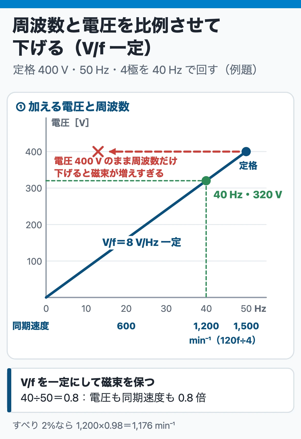 インバータのV/f一定制御:400 V・50 Hzの電動機を40 Hzにするとき電圧も320 Vに下げ、同期速度は1,200 min⁻¹。電圧そのままだと磁束が増えすぎる