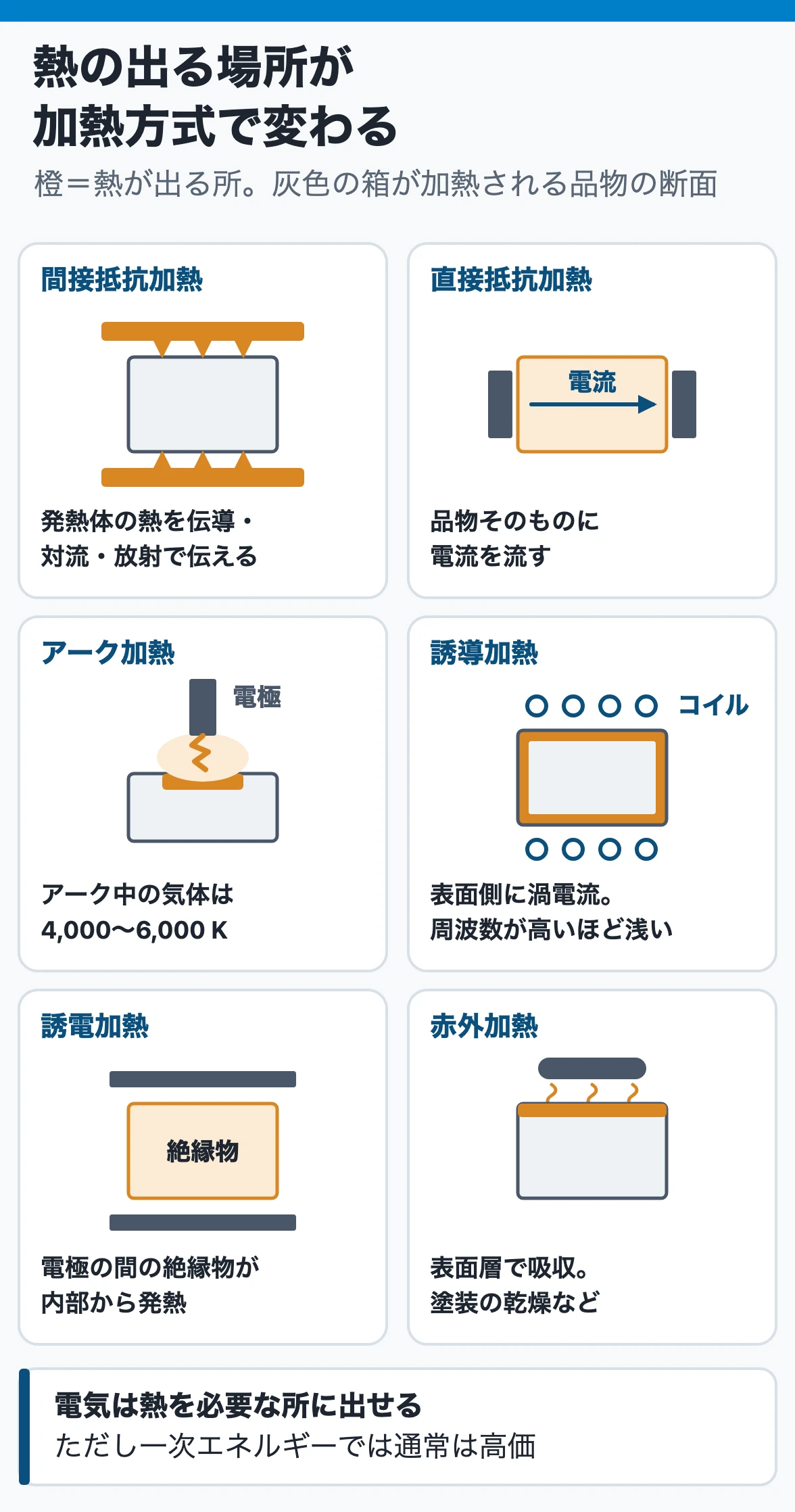電気加熱の熱の出る場所:間接抵抗は発熱体、直接抵抗は品物全体、アークは4,000〜6,000 K、誘導は表面側の渦電流、誘電は絶縁物の内部、赤外は表面層