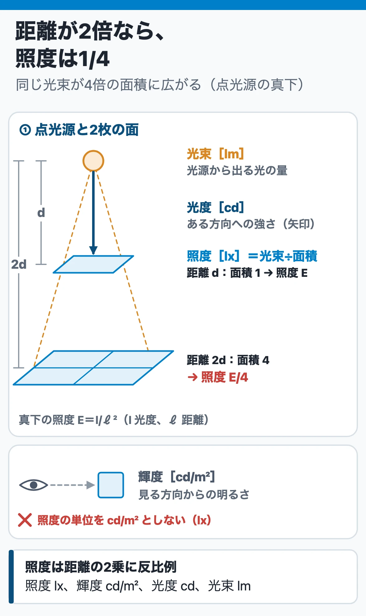 照度の逆二乗:距離2倍では同じ光束が4倍の面積に広がり照度1/4。光束lmは出る量、光度cdは方向の強さ、照度lxは面の密度、輝度cd/m²は見た明るさ