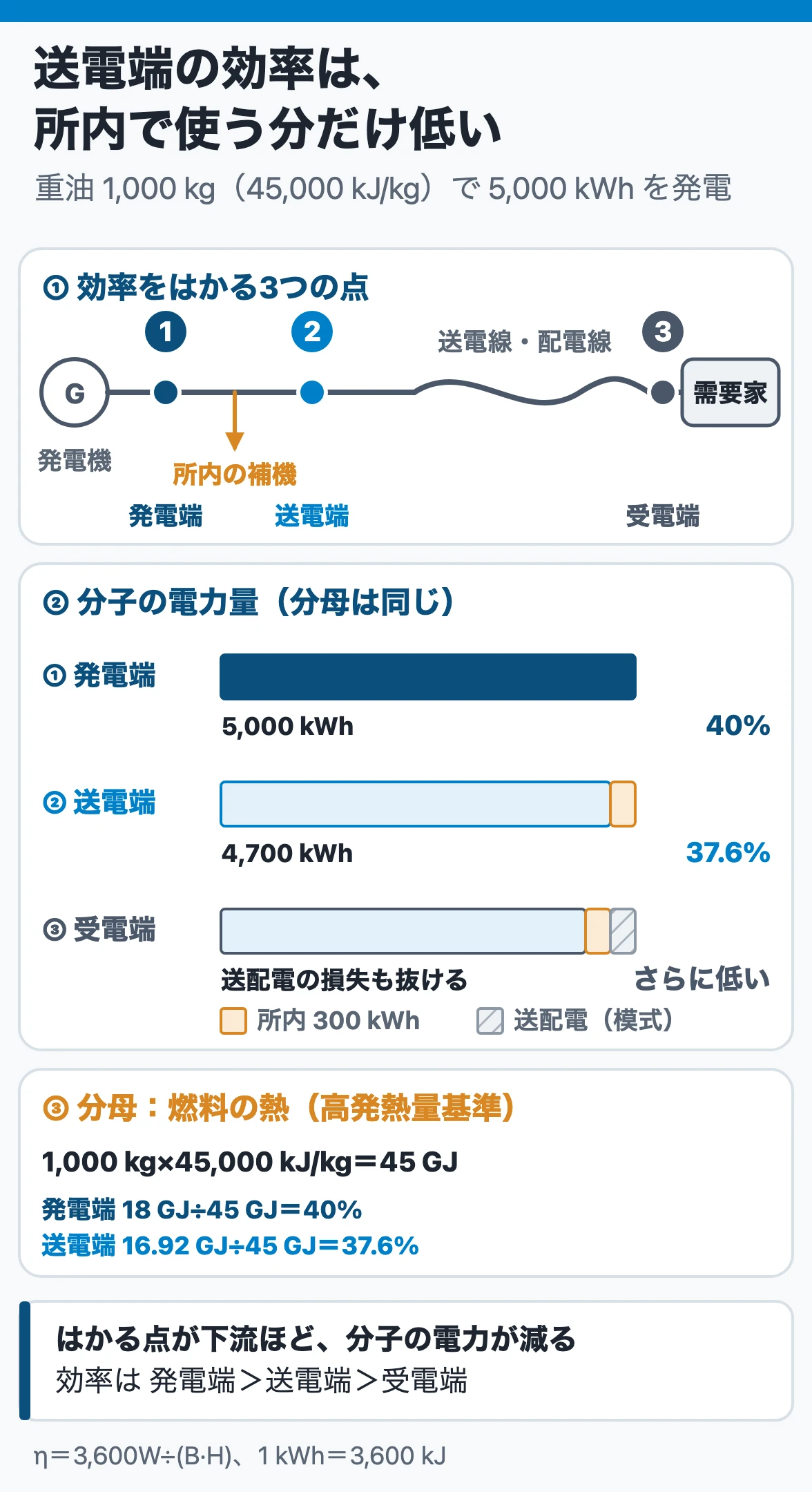 火力発電の効率をはかる点:燃料45 GJで5,000 kWhを発電すると発電端40%、所内300 kWhを除く送電端は37.6%、受電端は送配電の損失の分さらに低い