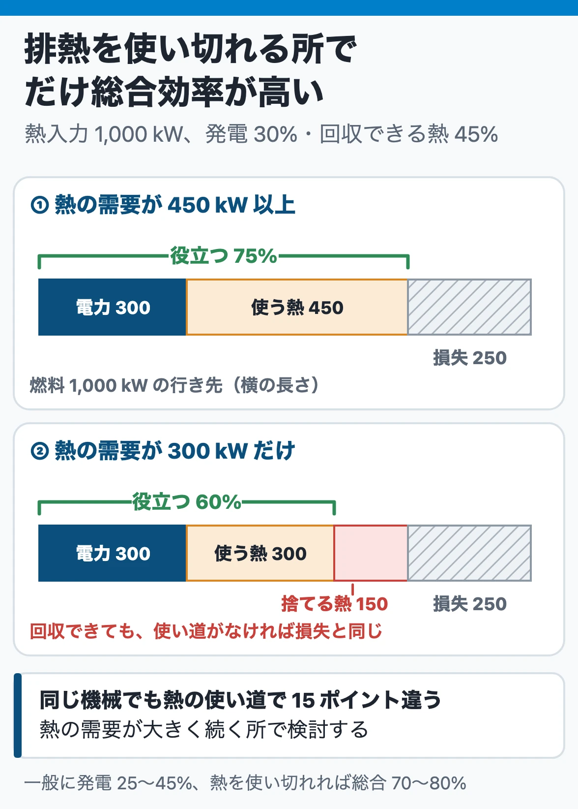 コージェネの燃料の行き先:熱入力1,000 kWで電力300 kW・回収熱450 kW。熱を使い切れば役立つのは75%、熱の需要が300 kWなら60%
