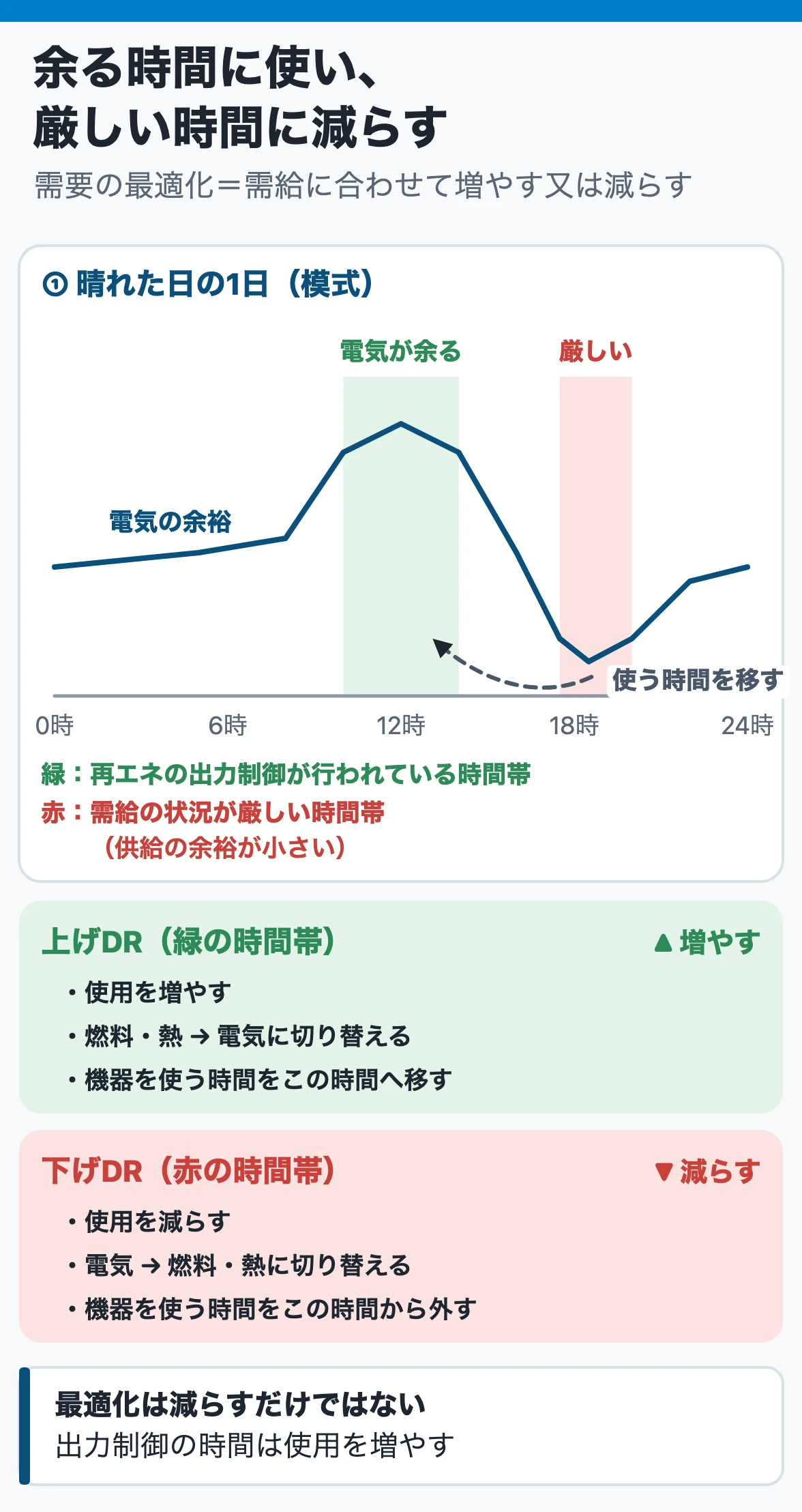 電気の需要の最適化:再エネの出力制御が行われる電気の余る時間帯には使用を増やし(上げDR)、需給が厳しい時間帯には減らす(下げDR)。燃料・熱との切り替えと、使う時間の移動も含む