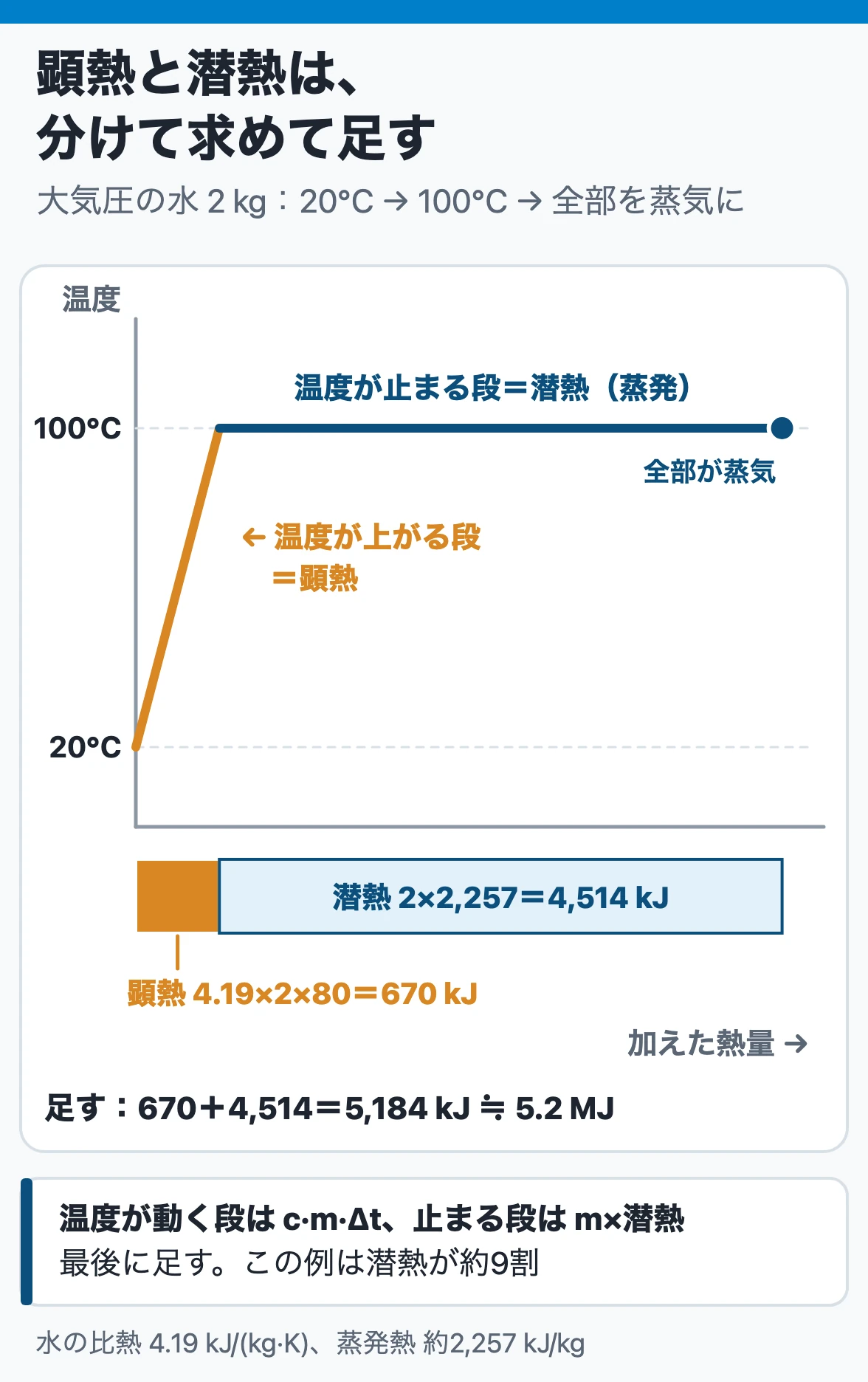 熱量・比熱・顕熱と潜熱:大気圧で20℃の水2 kgを全部蒸発させる熱は、温度が上がる段の顕熱670 kJと100℃のままの潜熱4,514 kJを足した5,184 kJ
