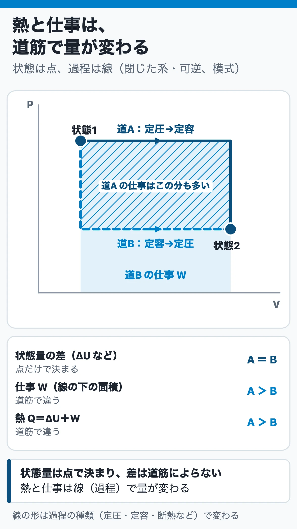 系・状態量と単位:同じ状態1から状態2へ移るとき、状態量の差は道筋によらないが、仕事は線の下の面積で道筋ごとに違い、熱もQ=ΔU+Wで道筋ごとに違う
