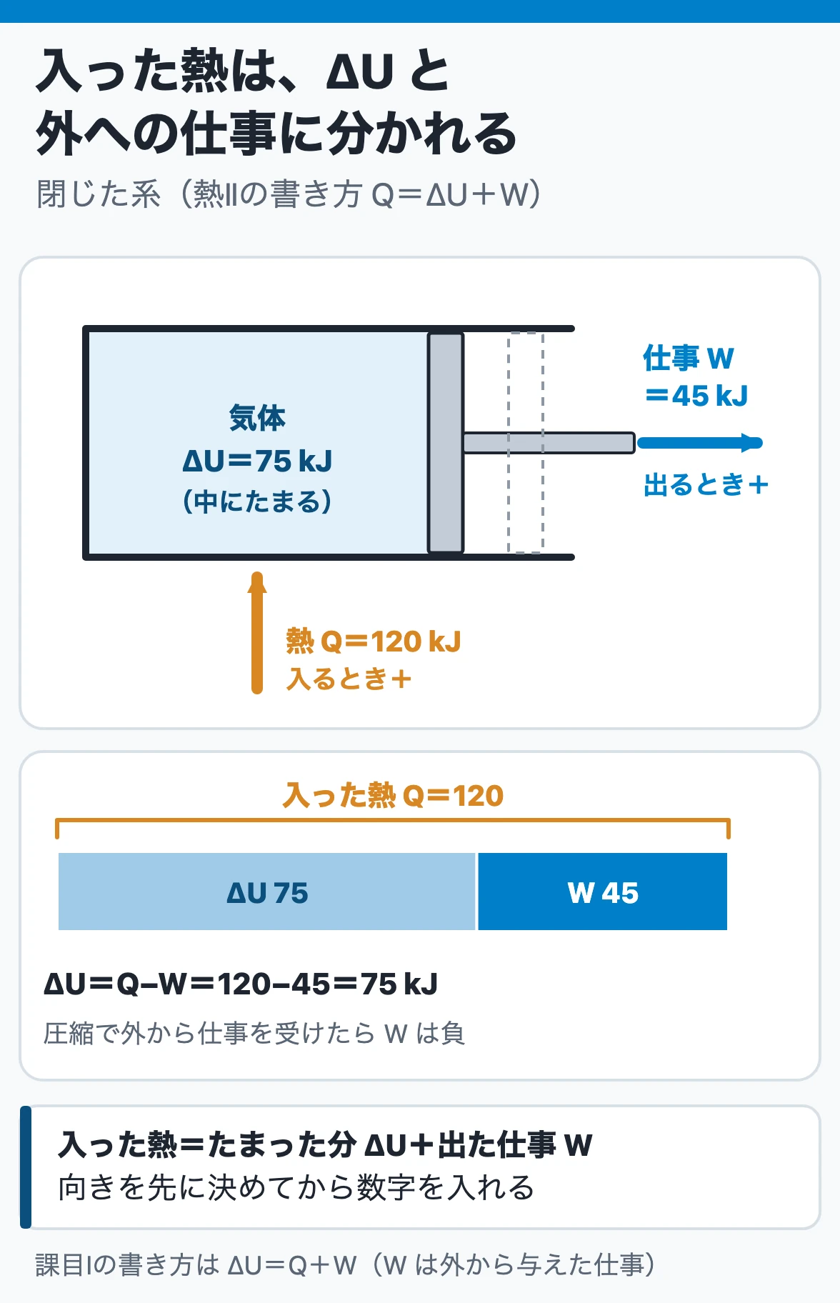 第一法則と内部エネルギー:閉じた系に入った熱120 kJは、内部エネルギーの増加75 kJと、ピストンを押して外へする仕事45 kJに分かれる。熱は入るとき+、仕事は出るとき+