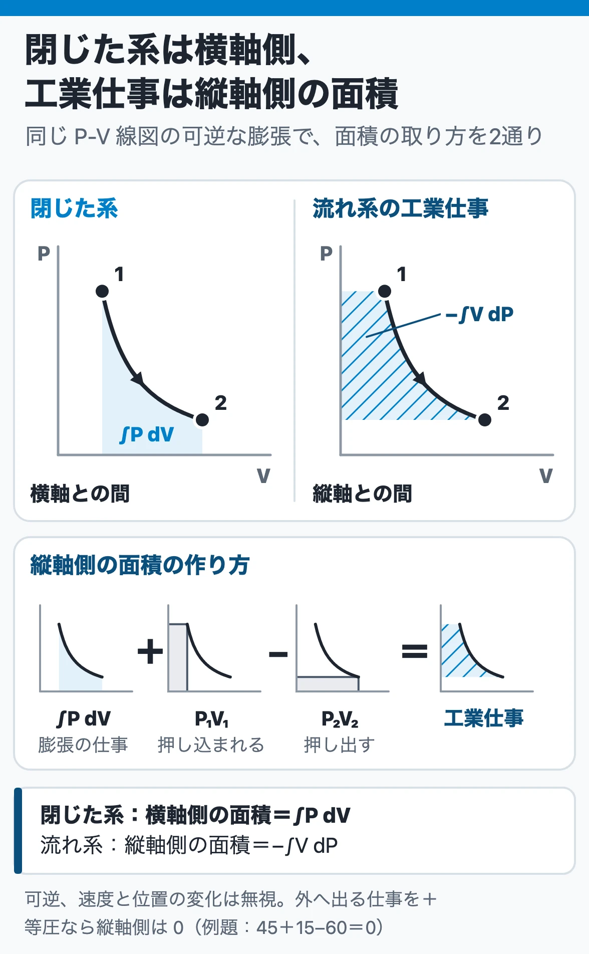 膨張の仕事と工業仕事:同じP-V線図の可逆な膨張で、経路と横軸の間が閉じた系の仕事∫P dV、縦軸の間が工業仕事−∫V dP(∫P dV+P₁V₁−P₂V₂)