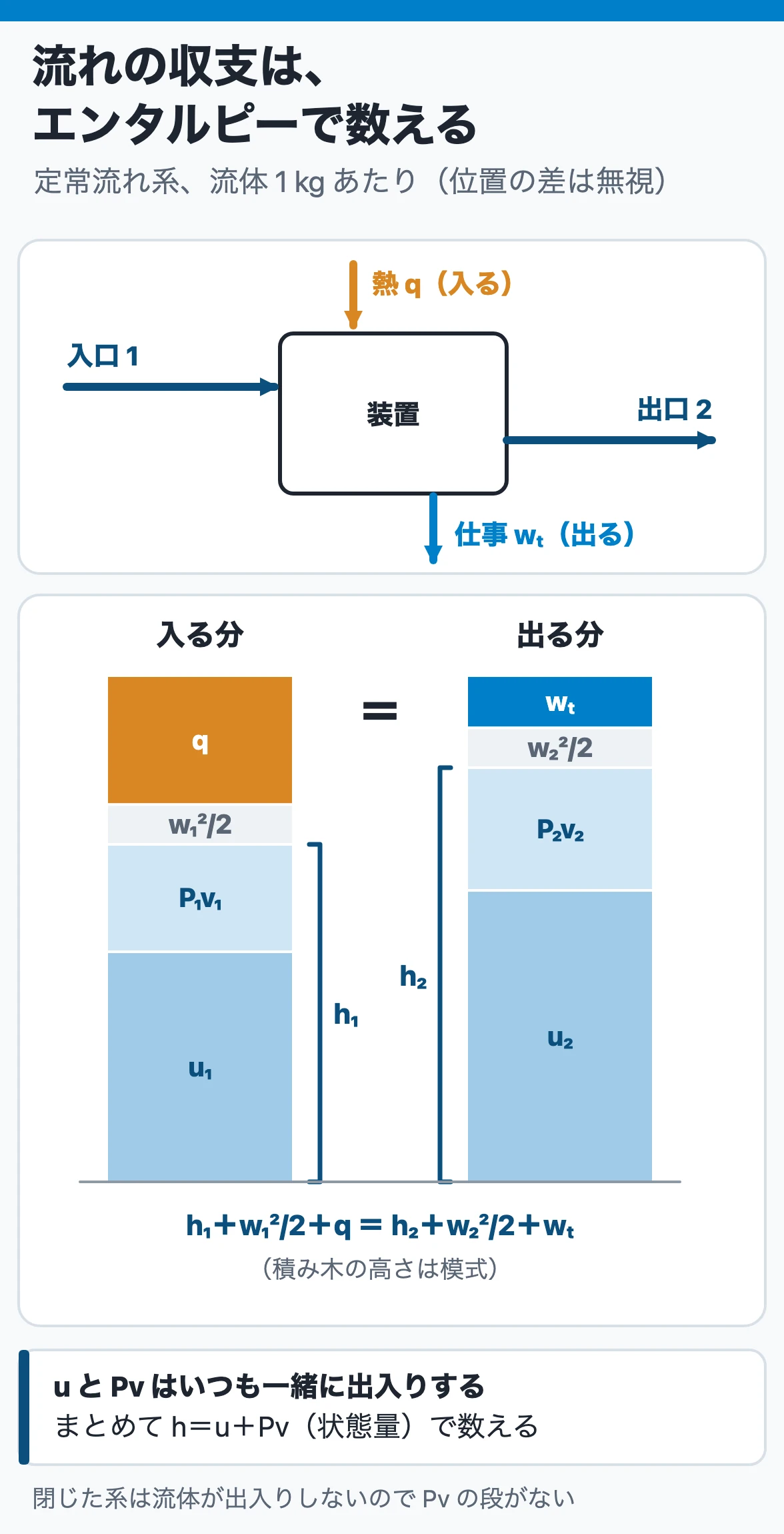 定常流れ系のエネルギー式とエンタルピー:流体はuと一緒に押し込みの仕事Pvも運ぶので、u+Pvをまとめたエンタルピーhで入る分と出る分を数える