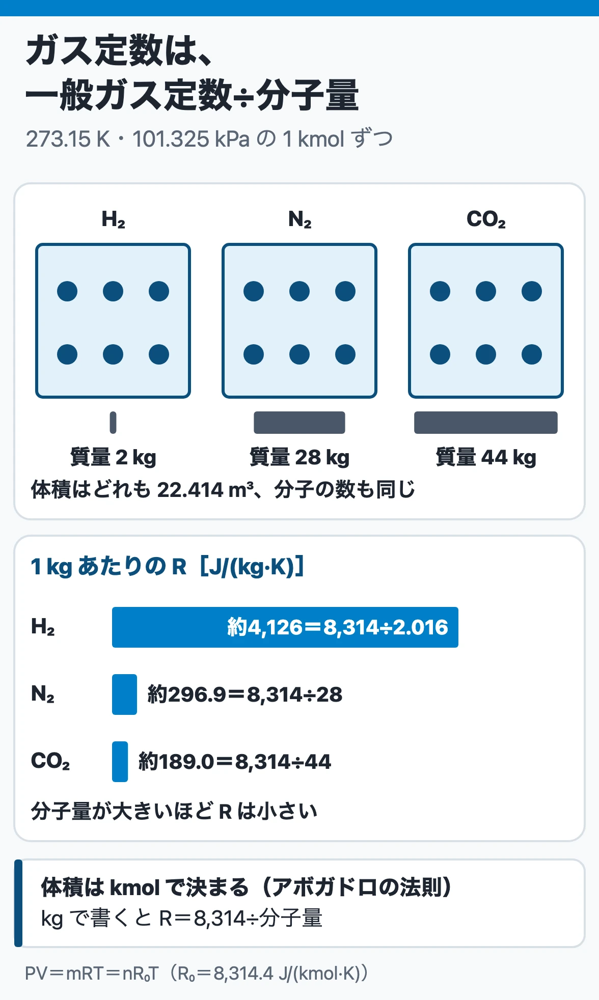 理想気体の状態式とガス定数：同じ温度・圧力の1 kmolはどの気体も22.414 m³で、R＝8,314÷分子量は水素約4,126、窒素約296.9、CO₂約189.0 J/(kg·K)