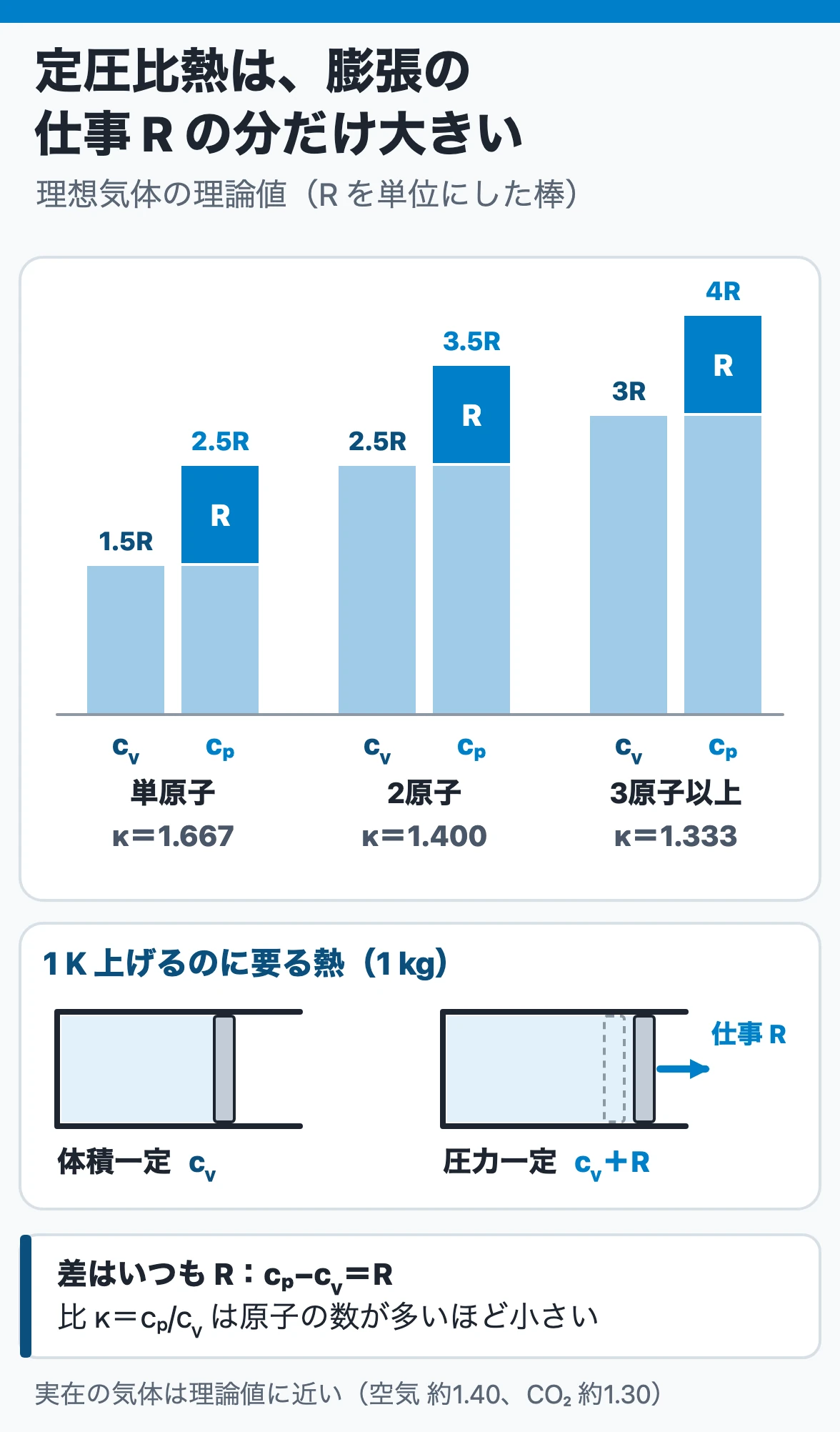 定圧比熱・定容比熱と比熱比：Rを単位にすると定容比熱は単原子1.5・2原子2.5・3原子以上3で、定圧比熱はどれもそれにRを足した値。比熱比は1.667・1.400・1.333