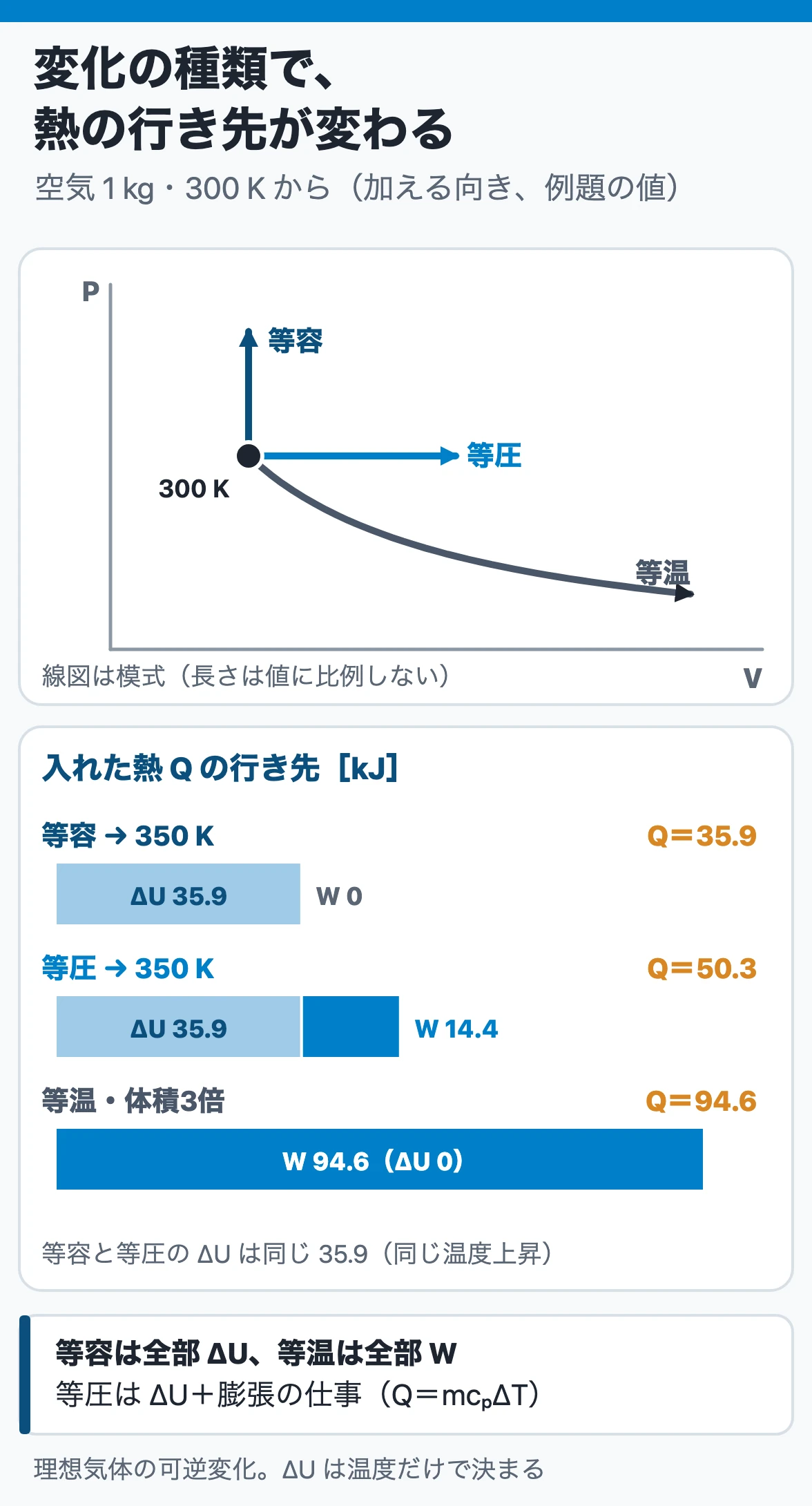 等容・等圧・等温変化：空気1 kgを300 Kから等容で350 Kにすると熱35.9 kJは全部ΔU、等圧では50.3 kJがΔUと仕事14.4に、等温3倍膨張は全部が仕事