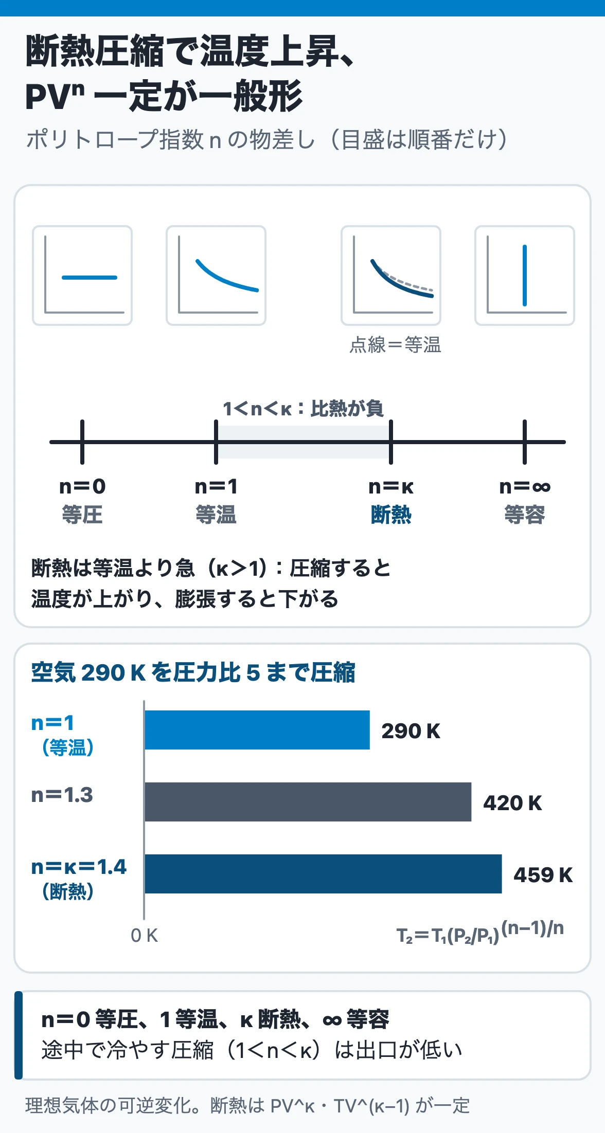 断熱変化とポリトロープ変化：PVⁿ一定のnが0で等圧、1で等温、κで断熱、∞で等容。空気290 Kを圧力比5に圧縮すると等温290 K、n＝1.3で420 K、断熱459 K