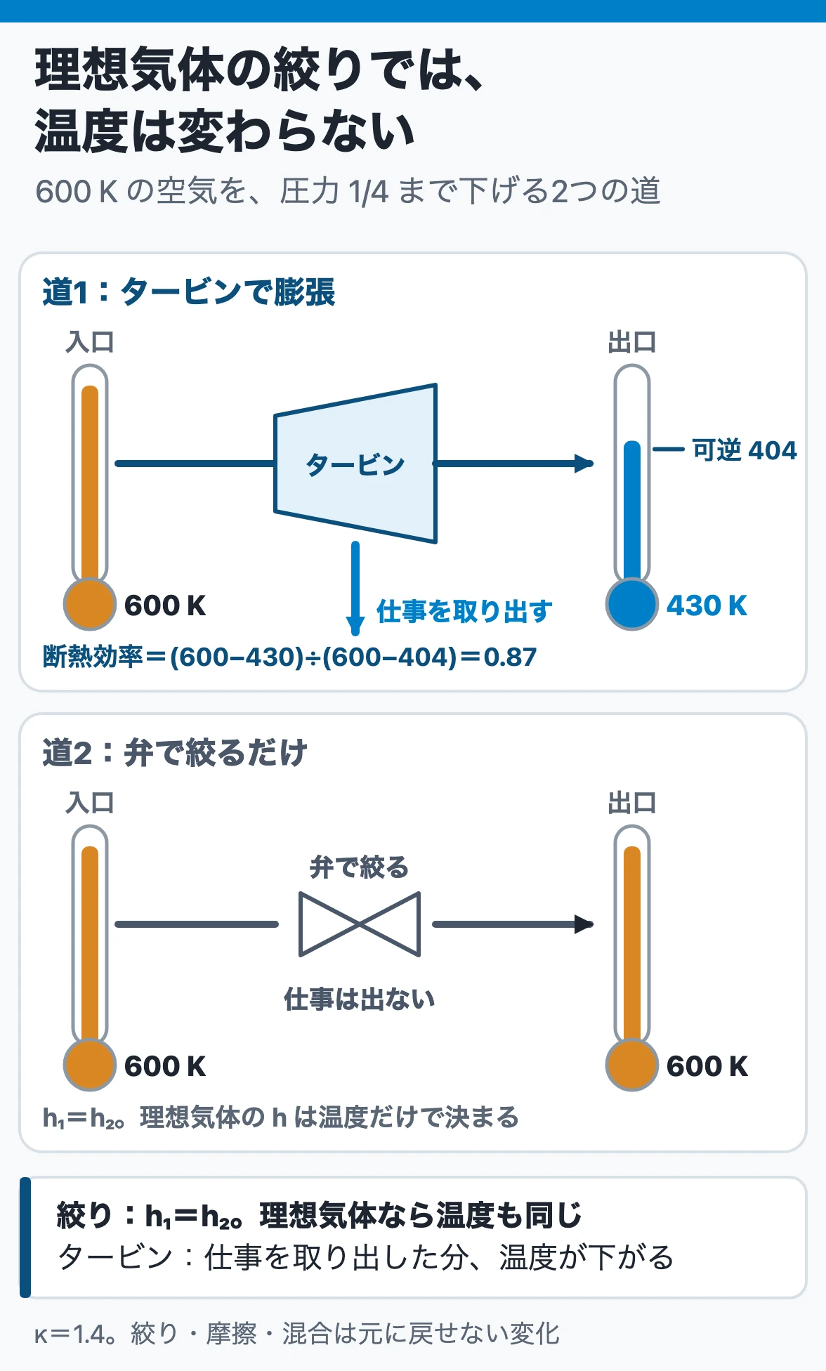 不可逆変化（絞り・混合）：600 Kの空気を圧力1/4まで下げるとき、タービンで仕事を取り出すと430 Kに下がるが、弁で絞るだけならhが保たれ600 Kのまま