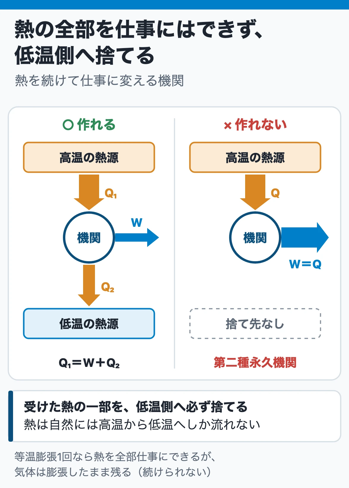 熱力学の第二法則:熱を続けて仕事に変える機関は、高温熱源から受けた熱の一部を仕事にし、残りを低温熱源へ捨てる。受けた熱を全部仕事にし続ける第二種永久機関は作れない