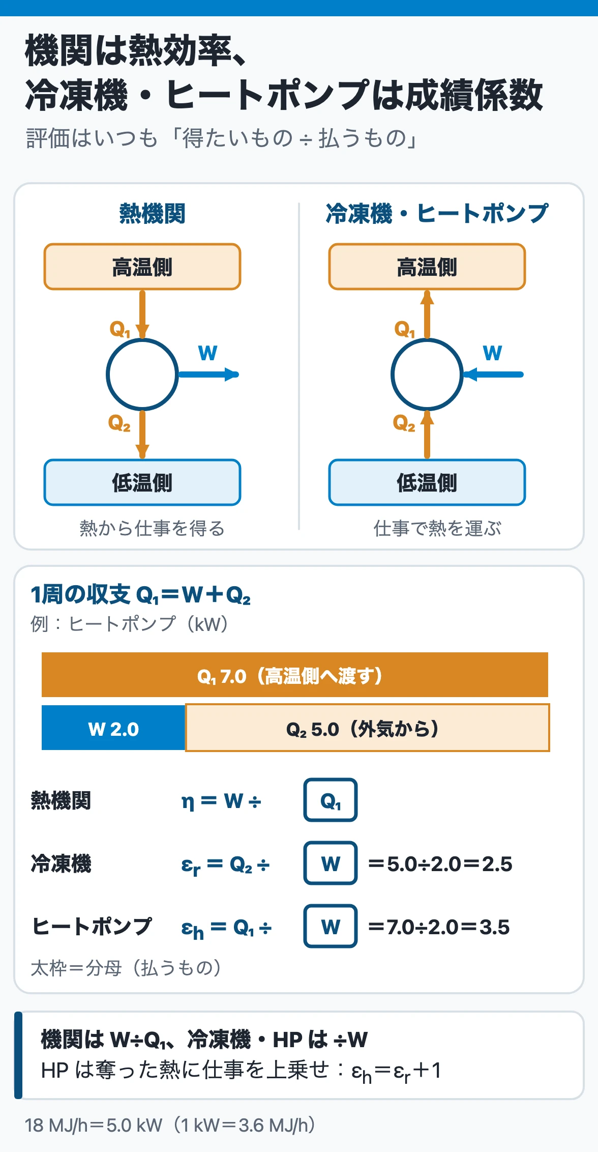 サイクルの熱効率と成績係数:1周でQ₁=W+Q₂。熱機関はW÷Q₁、冷凍機はQ₂÷W、ヒートポンプはQ₁÷W。外気5.0 kWを2.0 kWで運ぶと成績係数は冷凍機として2.5、ヒートポンプとして3.5