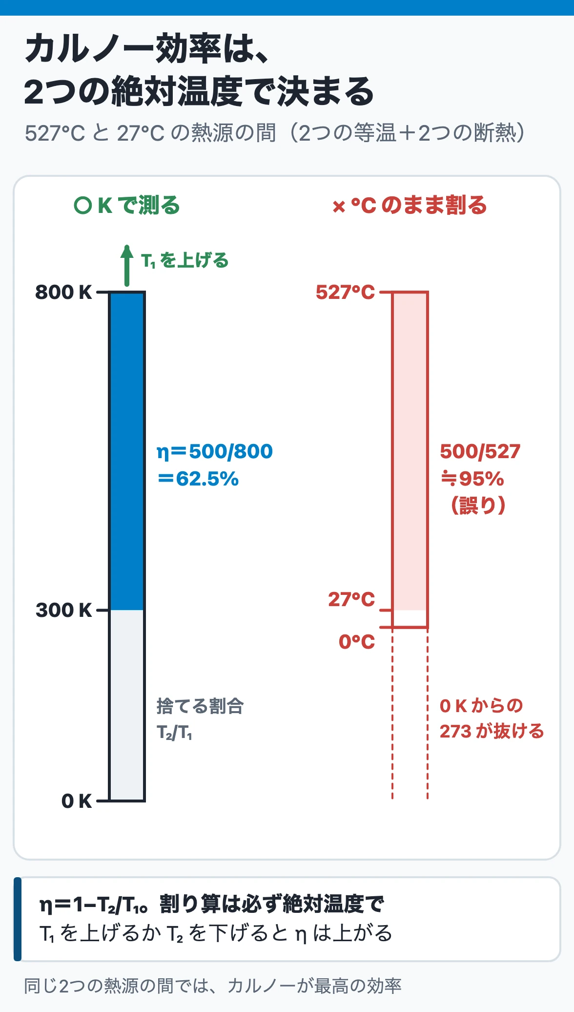 カルノーサイクル:効率は1−T₂/T₁で、0 Kから測った温度で割る。527℃と27℃の間なら800 Kと300 Kで62.5%、℃のまま割ると約95%と誤る