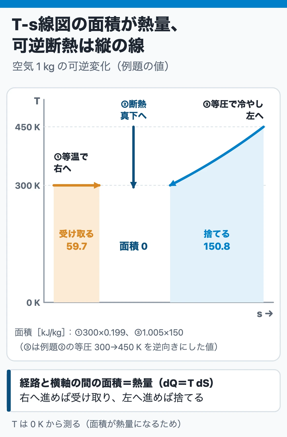 エントロピーとT-s線図:可逆変化では経路と横軸の間の面積が熱量で、右へ進めば受け取り左へ進めば捨てる。可逆断熱は縦の線で面積0
