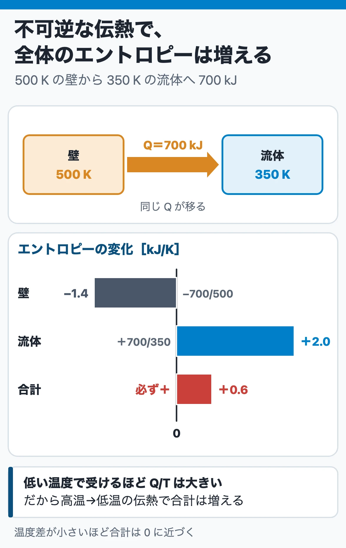不可逆変化とエントロピーの増加:500 Kの壁から350 Kの流体へ700 kJの熱が移ると、壁は1.4 kJ/K減り流体は2.0 kJ/K増え、合計は+0.6 kJ/Kで必ず増える