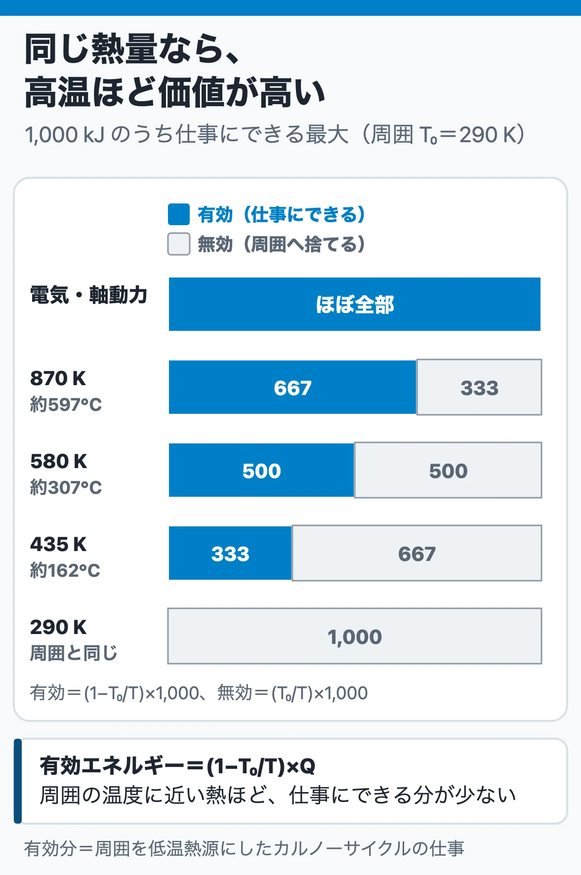 有効エネルギー・最大仕事とエクセルギー:周囲290 Kで1,000 kJの熱のうち仕事にできる最大は870 Kで667、580 Kで500、435 Kで333 kJ、290 Kで0