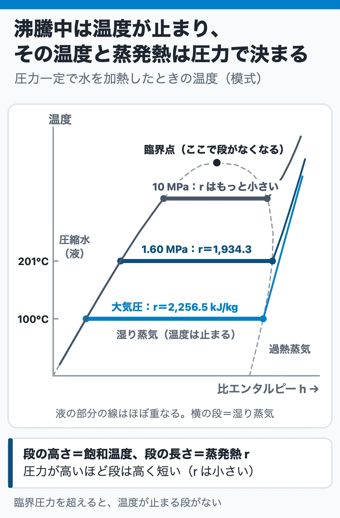 蒸気の状態:圧力一定で水を加熱すると、湿り蒸気の間は飽和温度で温度が止まり、圧力が高いほどその段は高く短く(蒸発熱が小さく)なって臨界点で消える