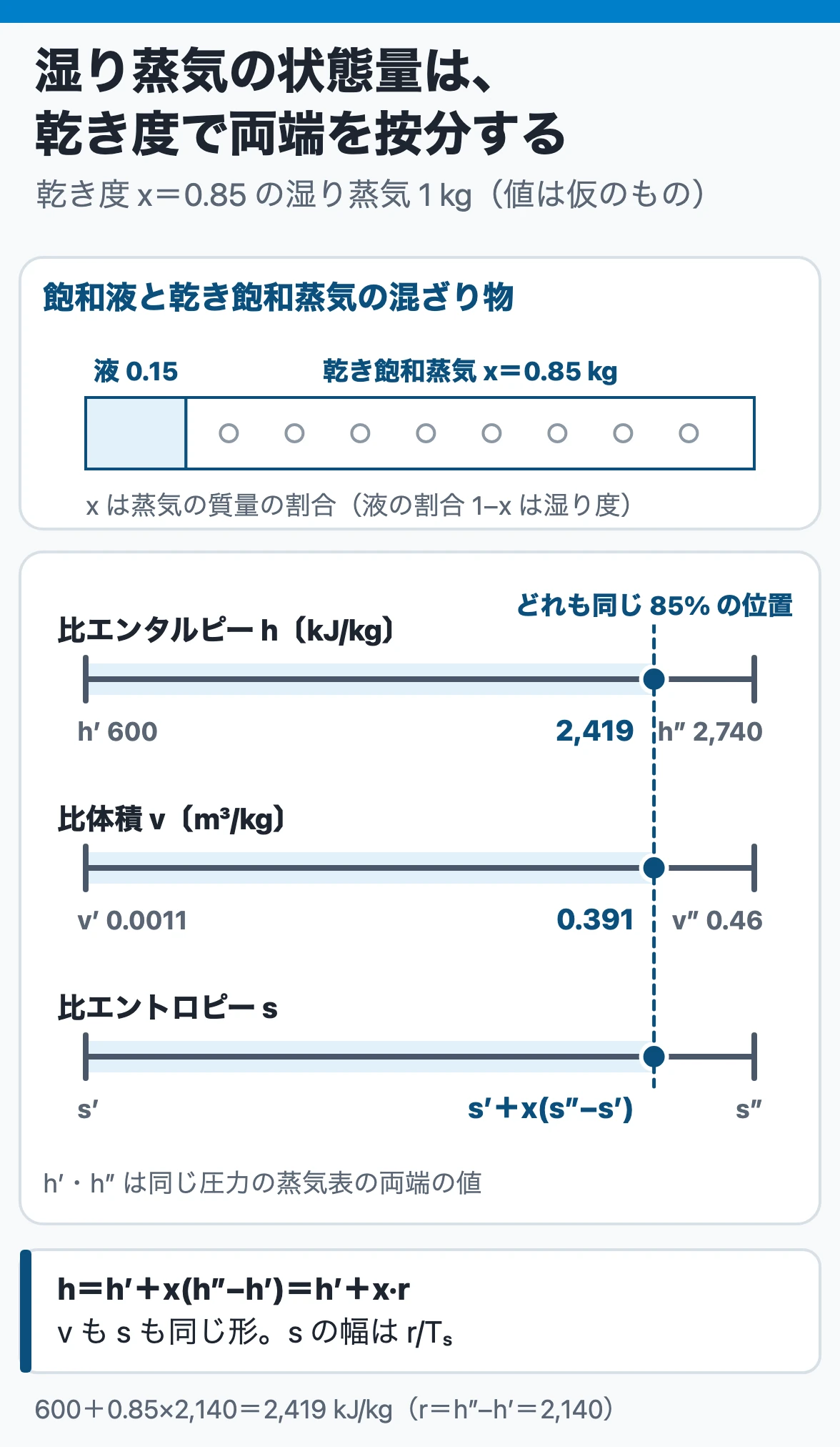 飽和蒸気・乾き度と蒸気表:湿り蒸気の比エンタルピー・比体積・比エントロピーは、飽和液と乾き飽和蒸気の値を乾き度xで按分する(x 0.85でh 2,419 kJ/kg)
