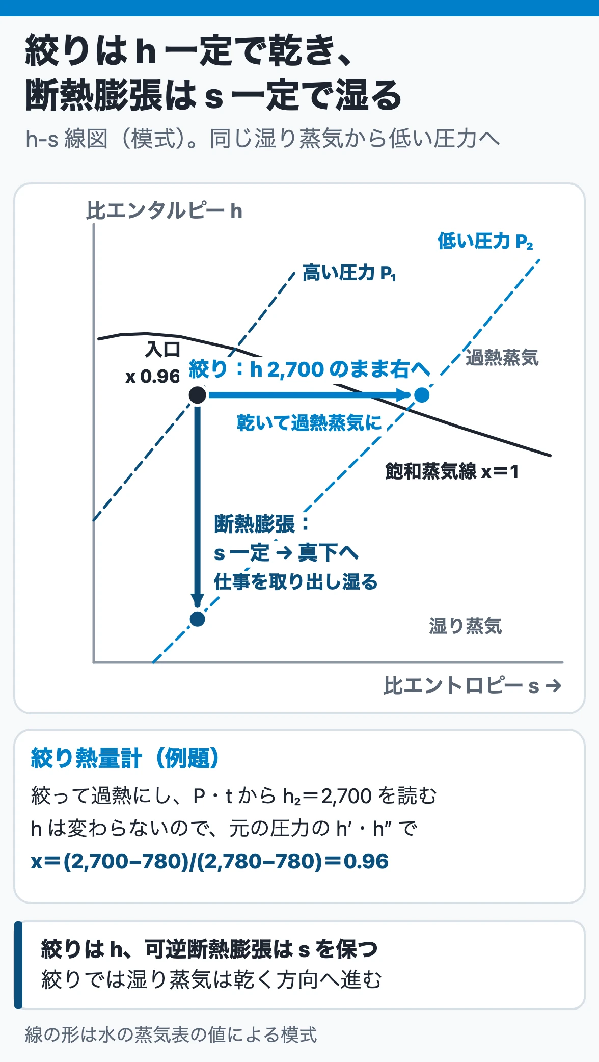 蒸気の状態変化と絞り:h-s線図で、絞りは比エンタルピー一定で右へ進み湿り蒸気が乾く。可逆断熱膨張は比エントロピー一定で真下へ進み、仕事を出して湿る