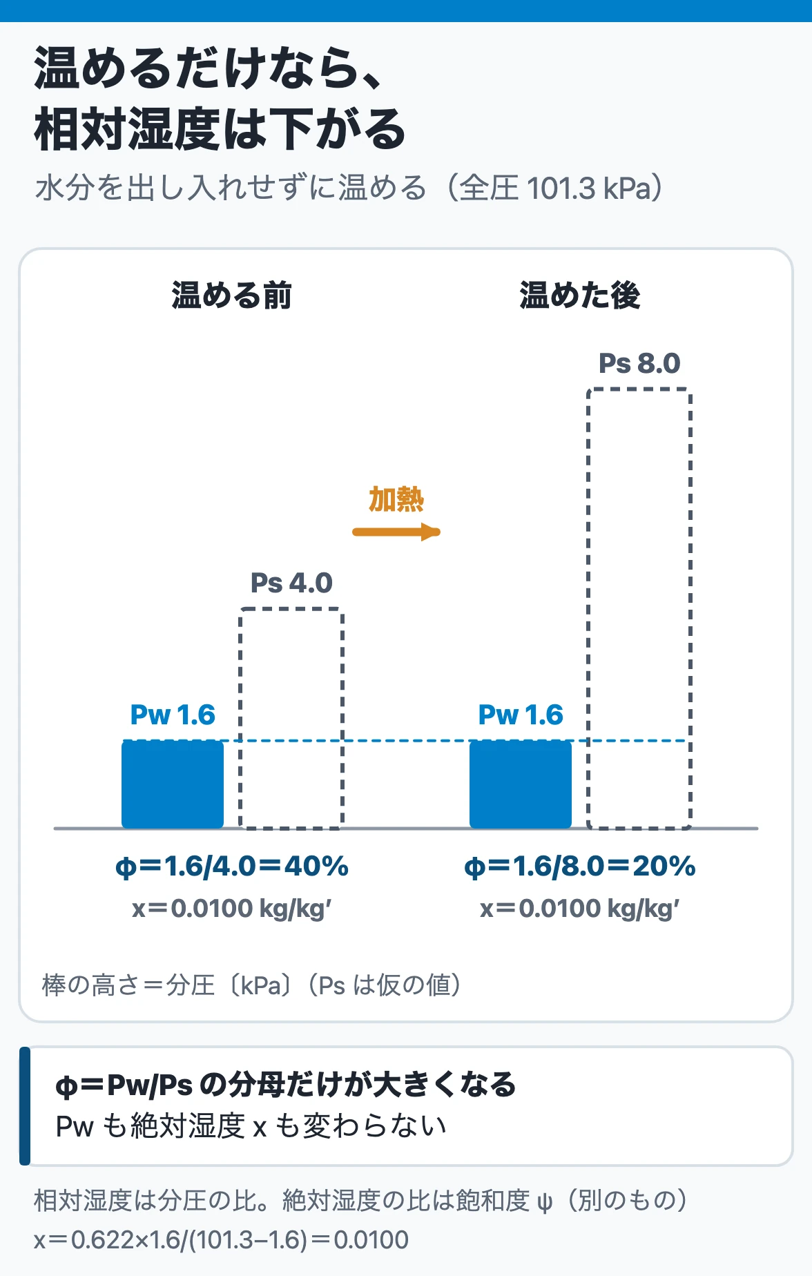 絶対湿度と相対湿度:水分を出し入れせず温めると水蒸気分圧と絶対湿度は変わらず、飽和圧力だけが上がるので相対湿度は40%から20%に下がる