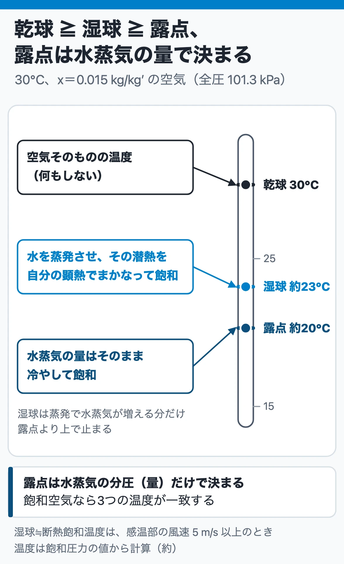 露点・断熱飽和温度:飽和していない空気は乾球30℃>湿球約23℃>露点約20℃の順で、露点は水蒸気の量だけで決まり、飽和空気では3つが一致する