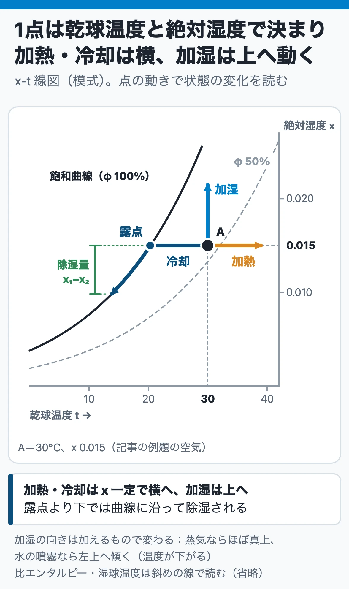 湿り空気線図の読み方:x-t線図の1点は乾球温度と絶対湿度で決まり、加熱・冷却は横へ、加湿は上へ動く。露点より下へ冷やすと飽和曲線に沿って除湿される