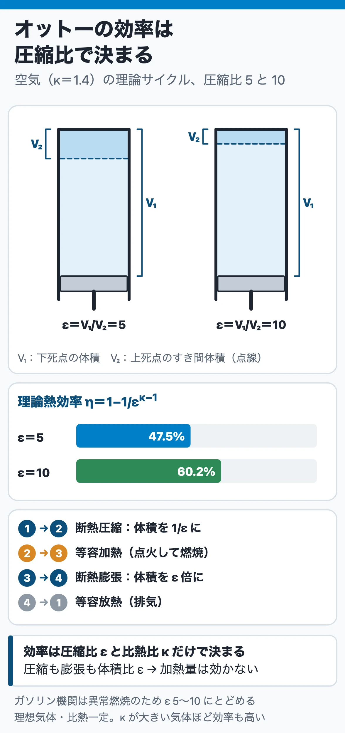オットーサイクル：理論熱効率1−1/ε^(κ−1)は圧縮比と比熱比だけで決まり、空気で圧縮比5なら47.5%、10なら60.2%。圧縮と膨張の体積比がどちらもεになるため