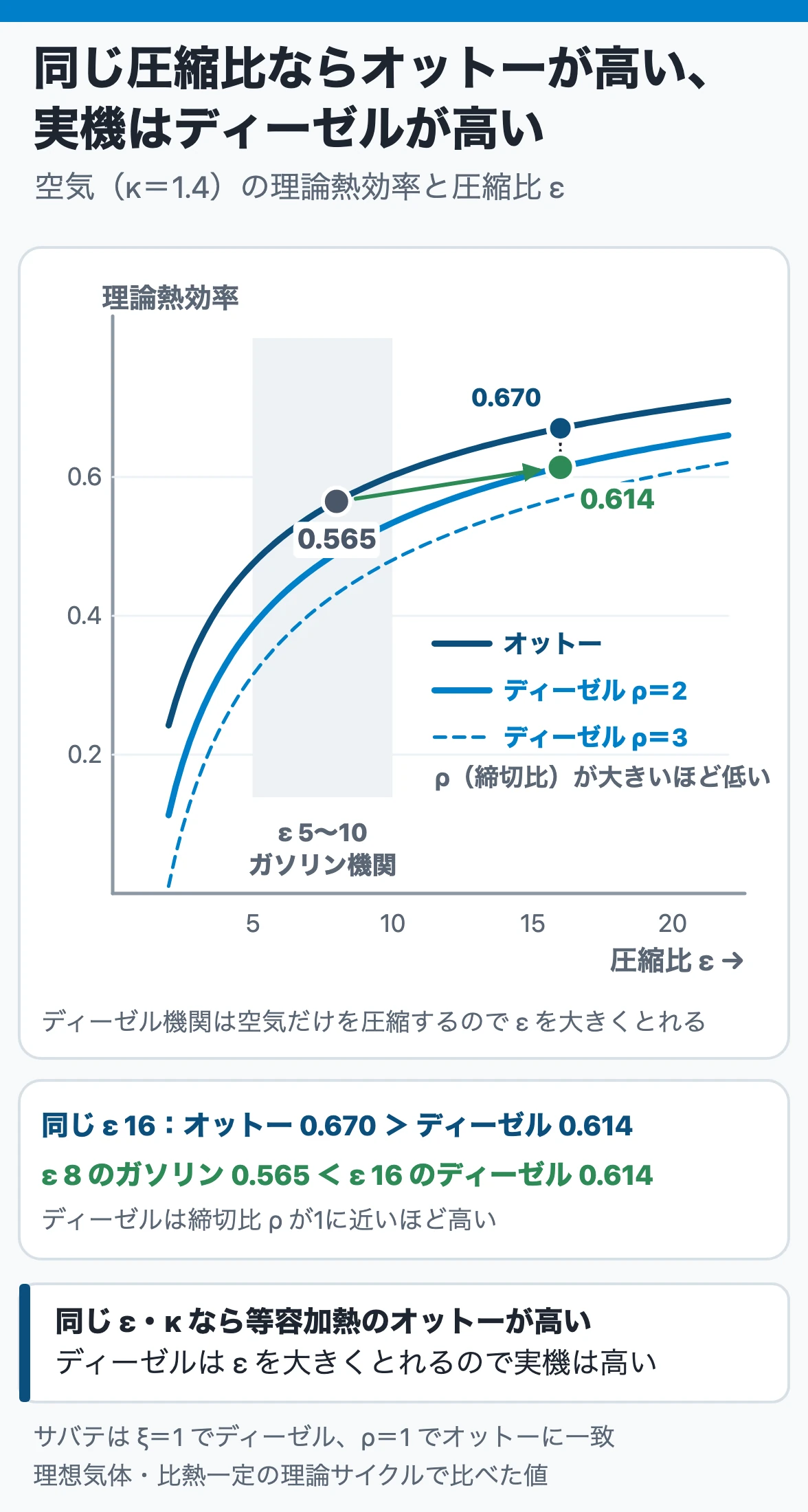 ディーゼルサイクルとサバテサイクル：同じ圧縮比16ならオットー0.670に対しディーゼル（締切比2）は0.614と低いが、圧縮比8のガソリン機関0.565よりは高い