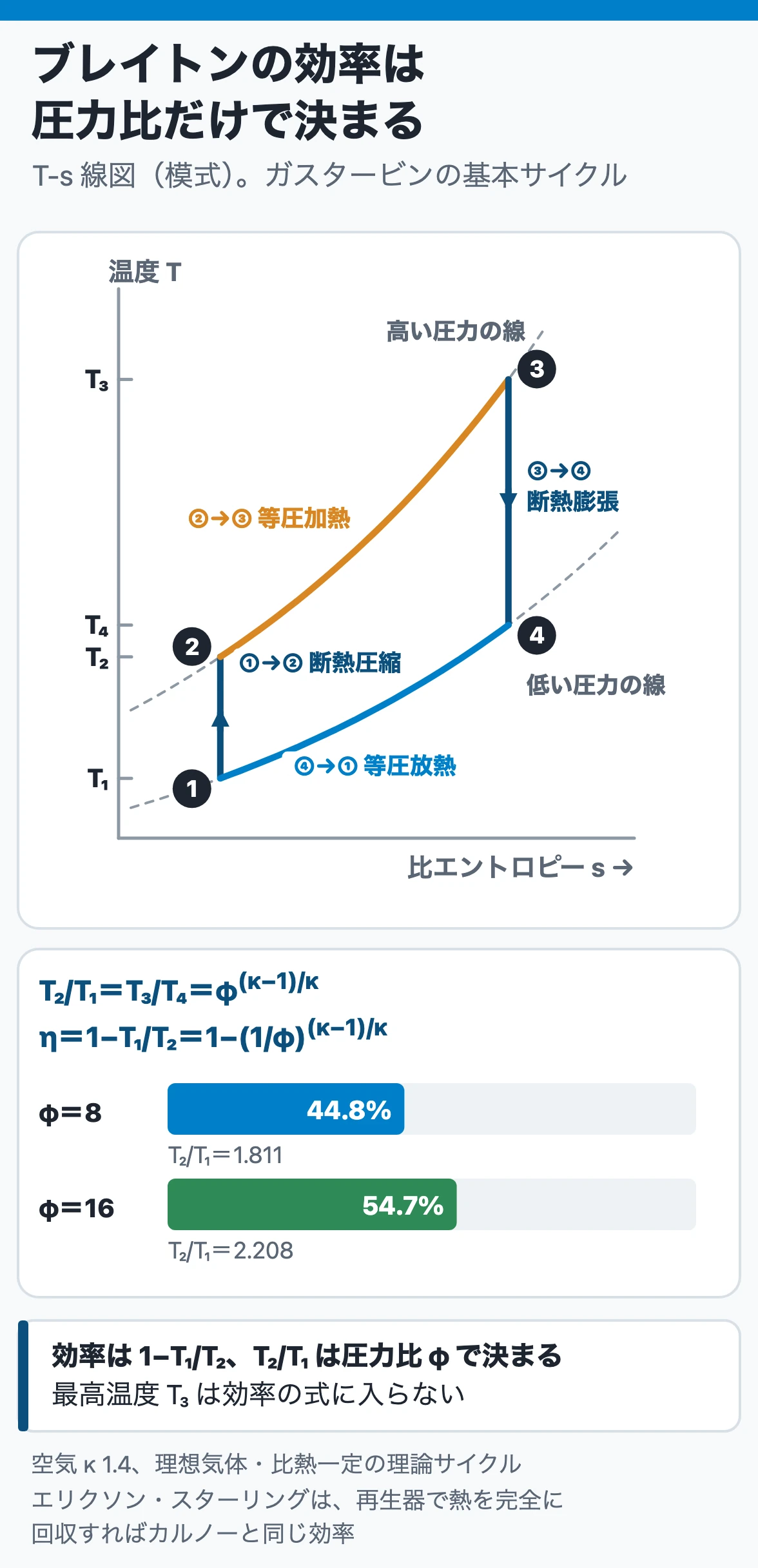 ブレイトンサイクル：断熱圧縮・等圧加熱・断熱膨張・等圧放熱の4過程で、効率1−T₁/T₂は圧力比だけで決まり、空気で圧力比8なら44.8%、16なら54.7%