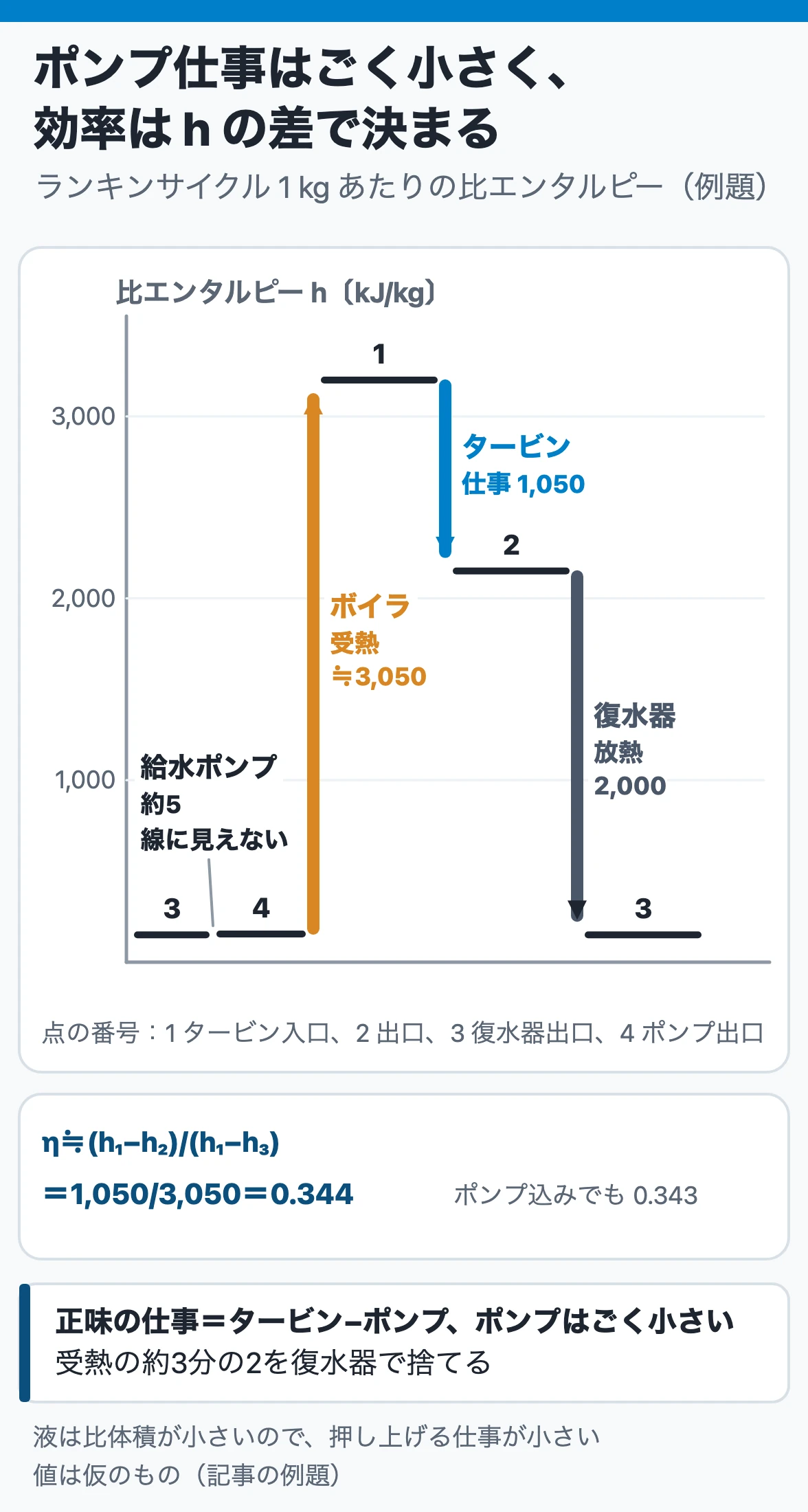 ランキンサイクル：比エンタルピーはボイラで約3,050上がり、タービンで1,050、復水器で2,000下がる。給水ポンプは約5と小さく、効率は1,050/3,050＝0.344