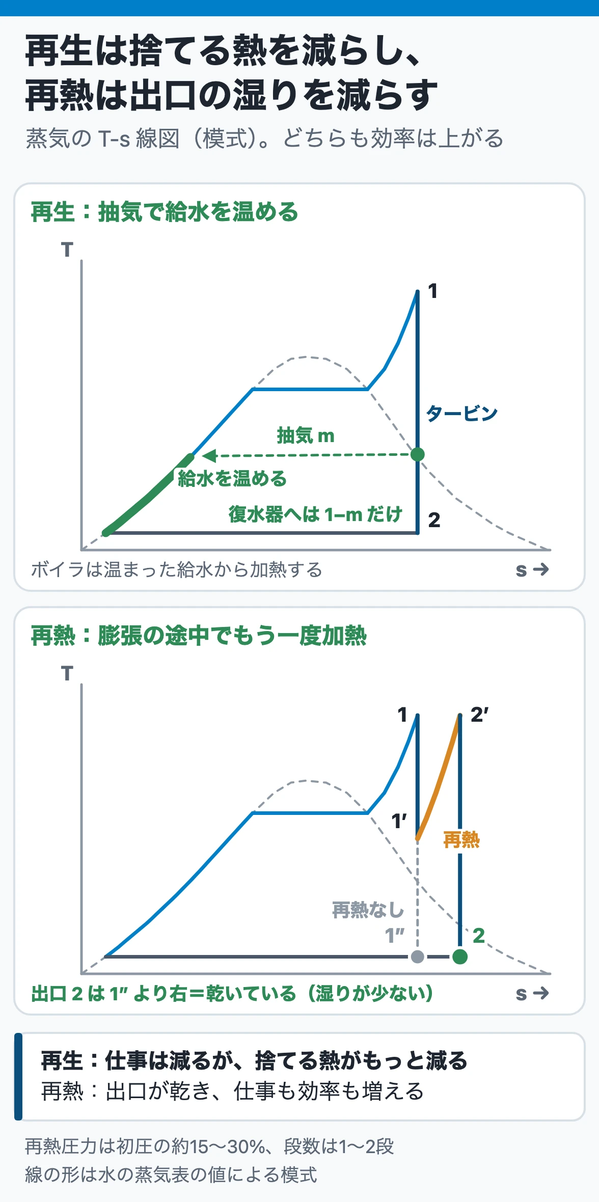 再生サイクルと再熱サイクル：再生は抽気で給水を温めて復水器で捨てる熱を減らし、再熱は膨張途中で再加熱してタービン出口の湿りを減らす。どちらも効率が上がる
