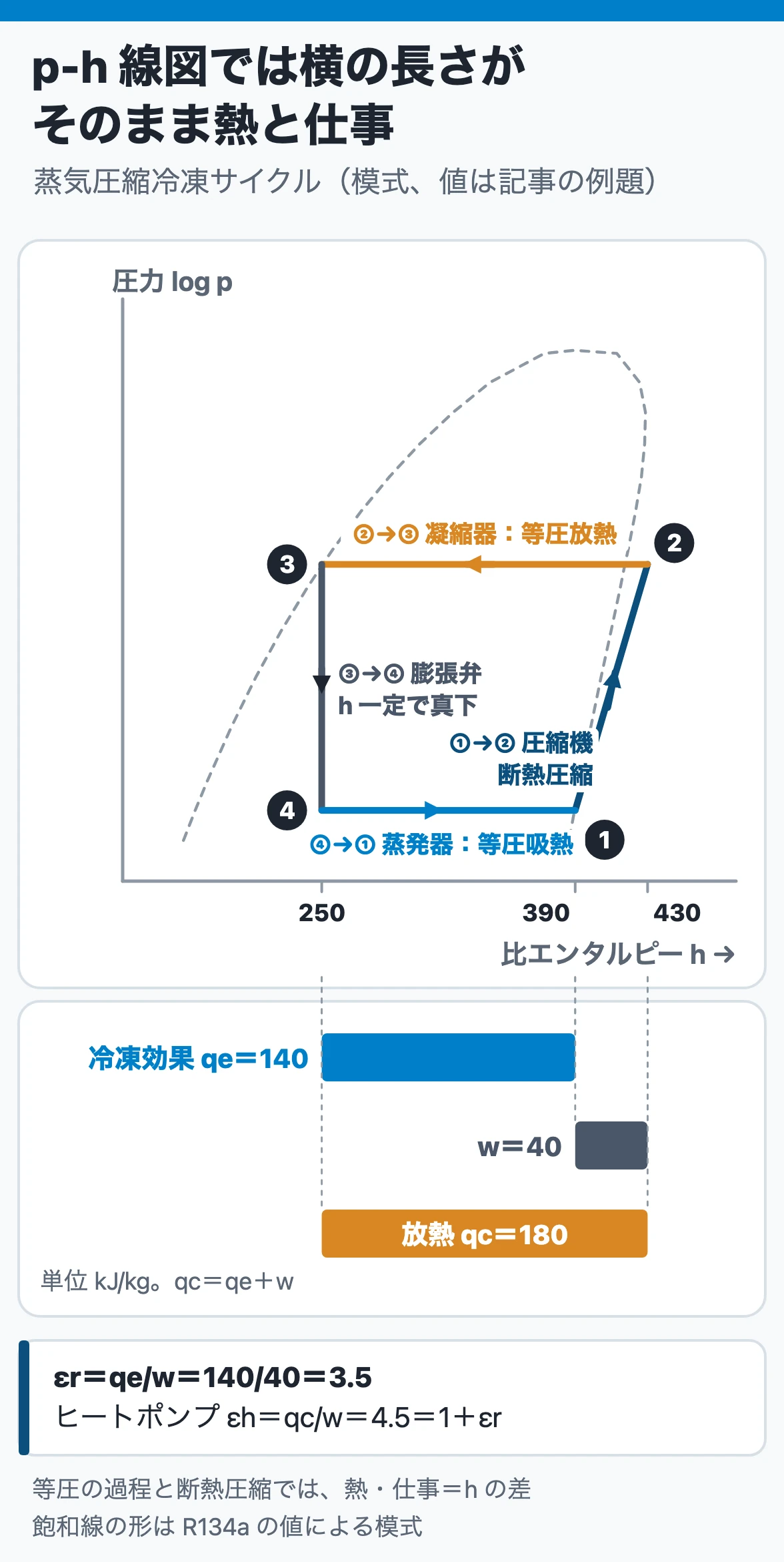 蒸気圧縮冷凍サイクルとp-h線図：圧縮・凝縮・膨張弁（h一定）・蒸発の4過程で、横の長さが冷凍効果140・圧縮仕事40・放熱180 kJ/kg、成績係数は3.5