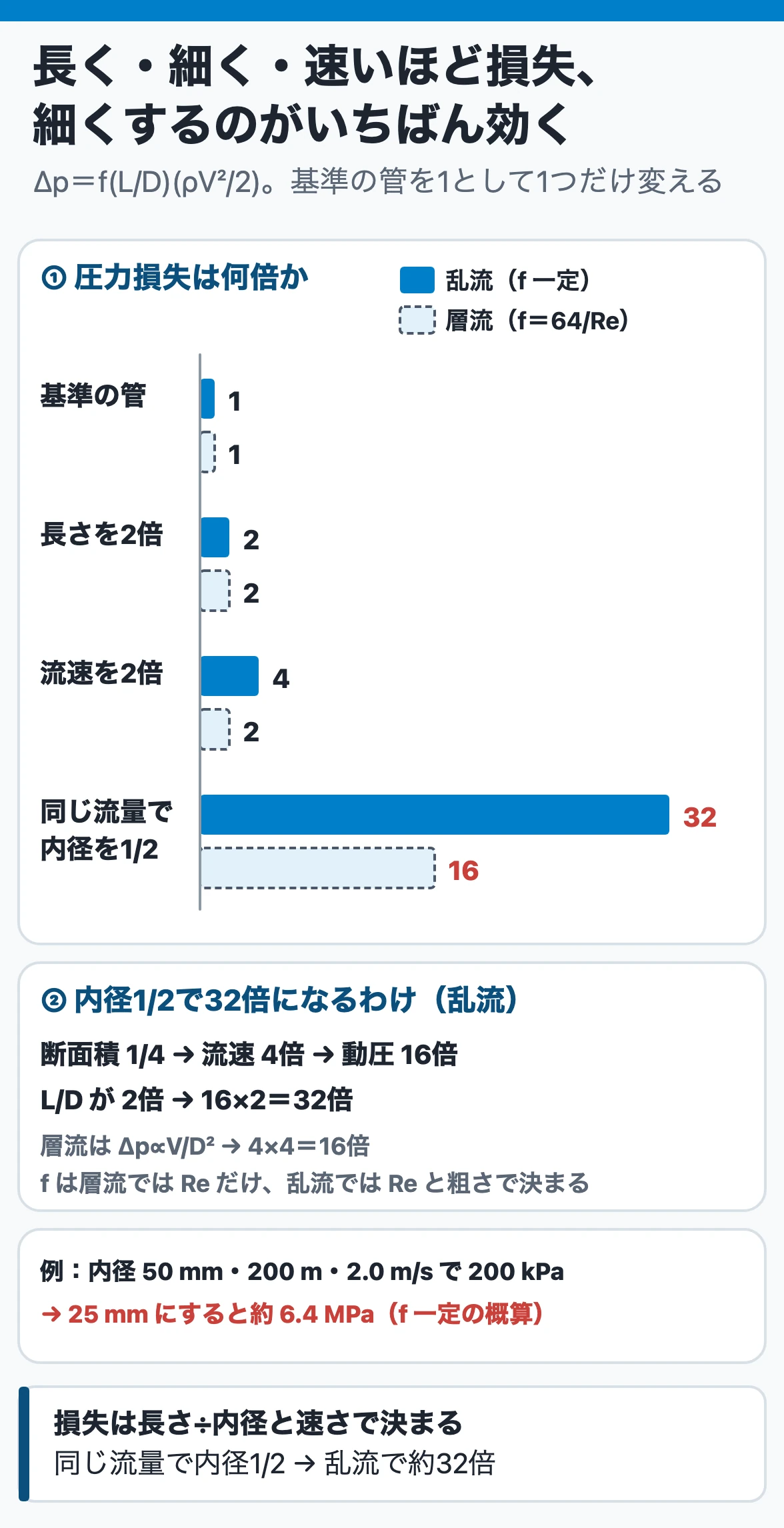 直管の圧力損失：基準の管を1とすると、長さ2倍で2倍、流速2倍で乱流4倍・層流2倍、同じ流量で内径1/2なら乱流32倍・層流16倍。細くするのがいちばん効く