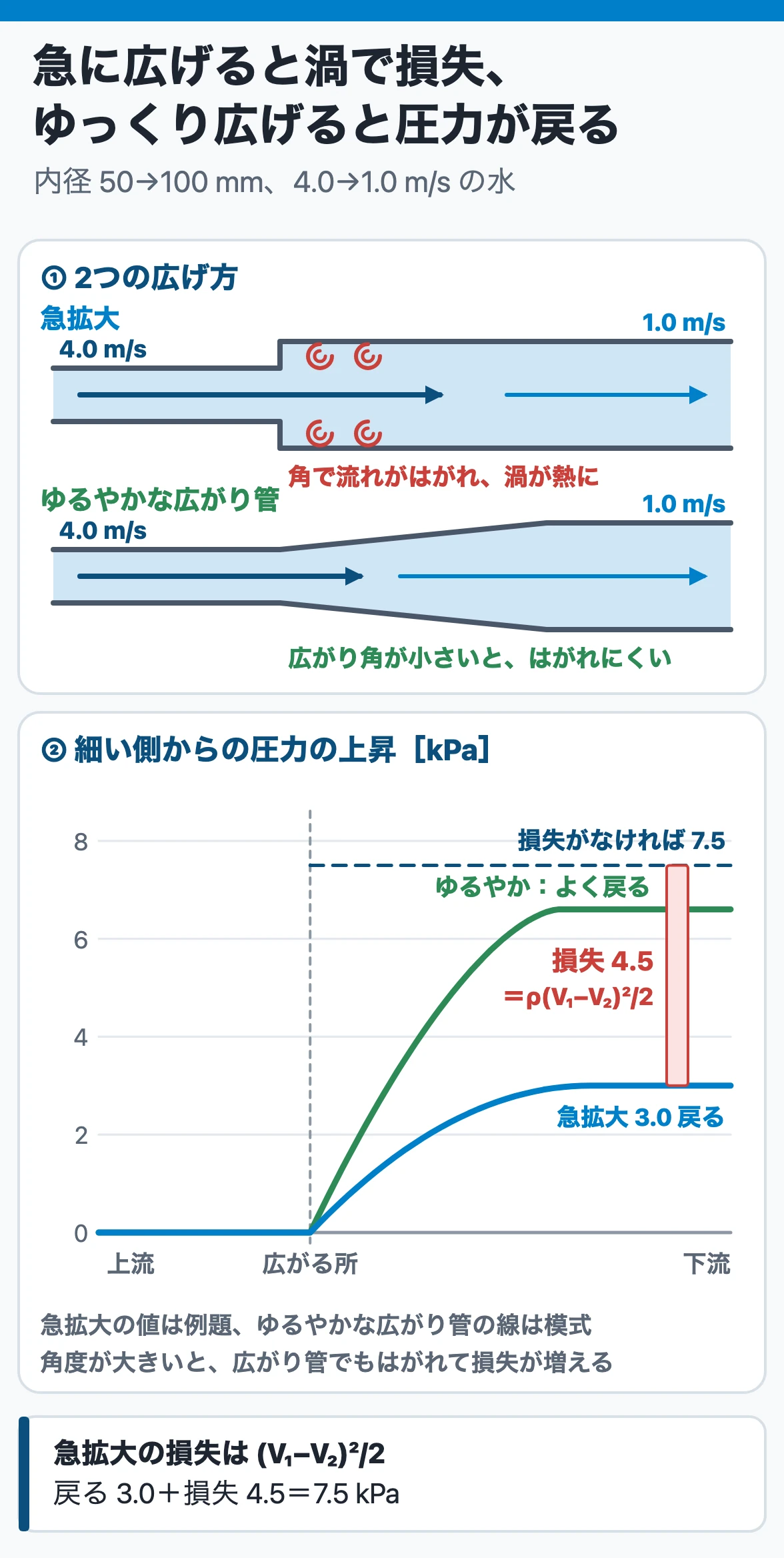 急拡大と広がり管：50→100 mm・4.0→1.0 m/sの水は損失がなければ7.5 kPa戻るが、急拡大では4.5 kPaが渦の損失で3.0 kPaしか戻らない